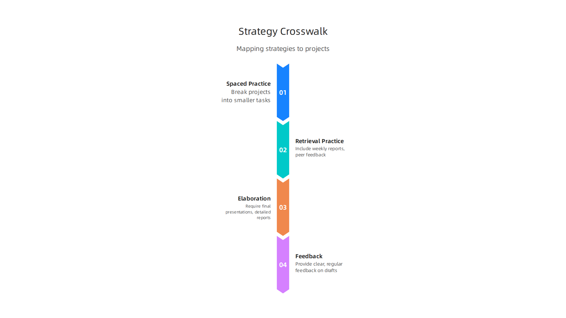 An infographic showing how cognitive strategies can be mapped to project milestones and assessments.
