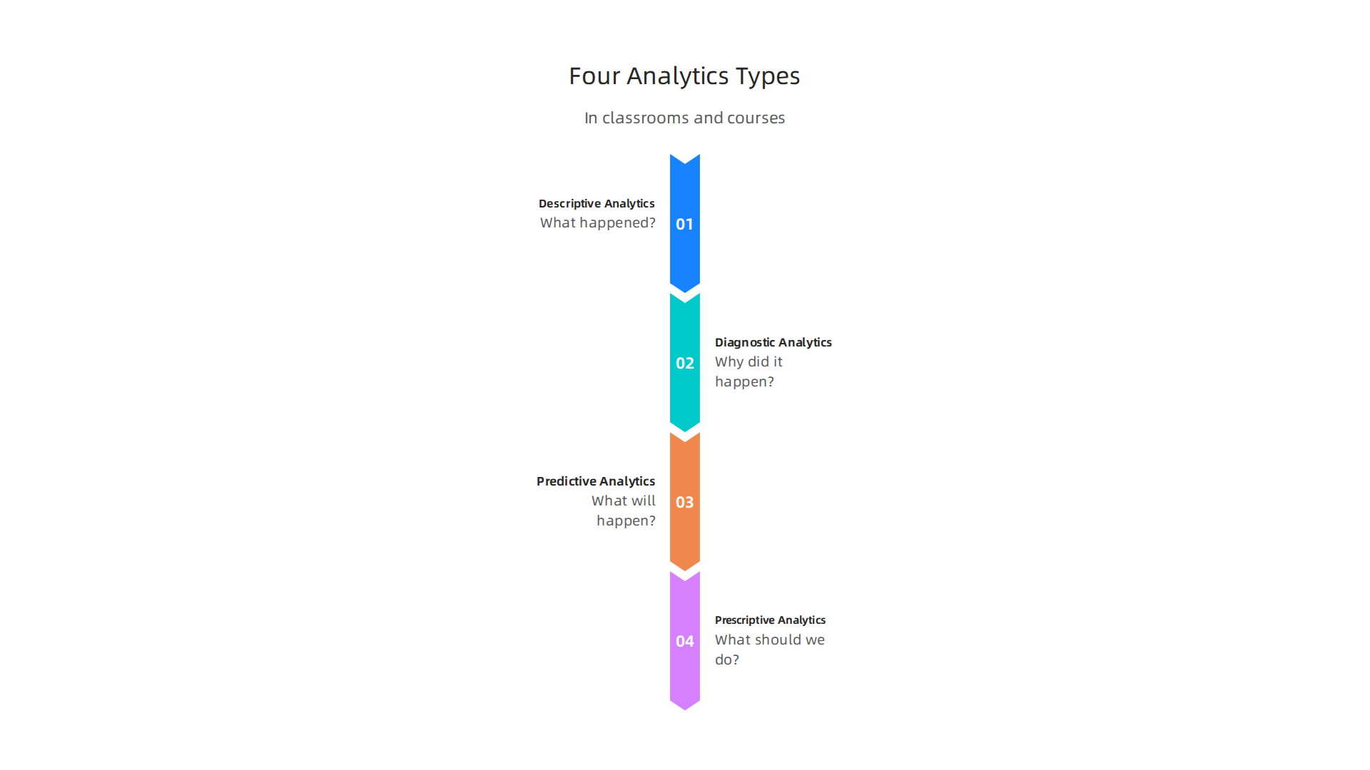 The four main types of data analytics used in classrooms and educational settings.