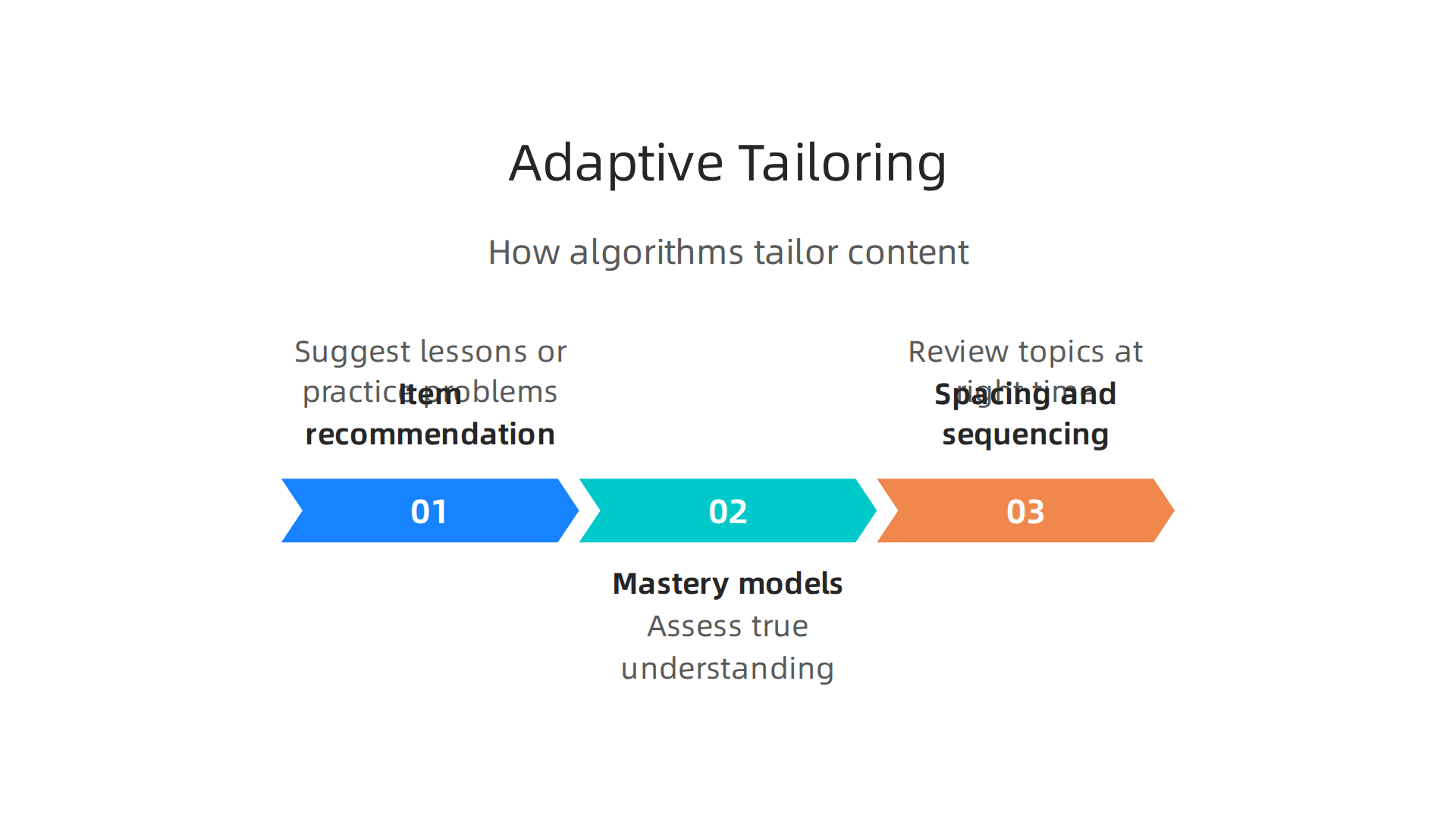 Ways adaptive learning algorithms tailor educational content for individual student needs.