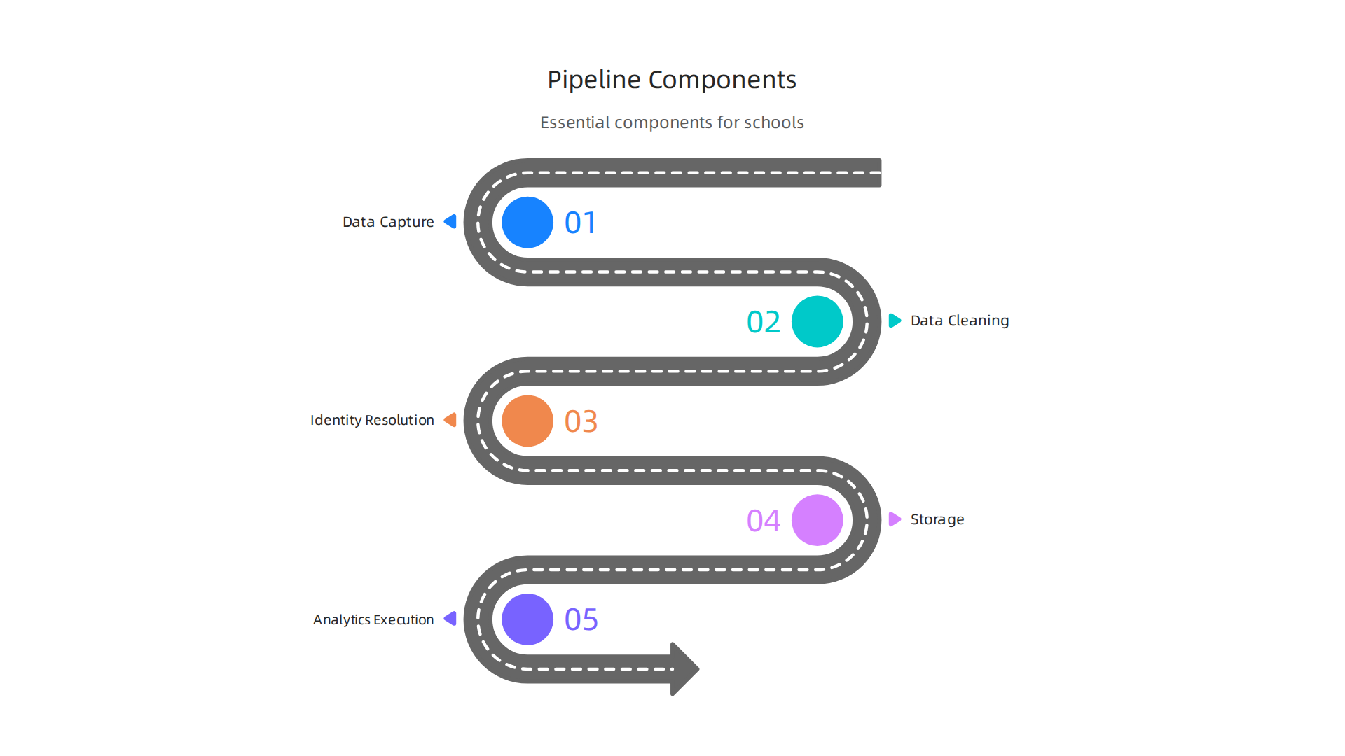 The essential components that make up a data pipeline for schools and courses.