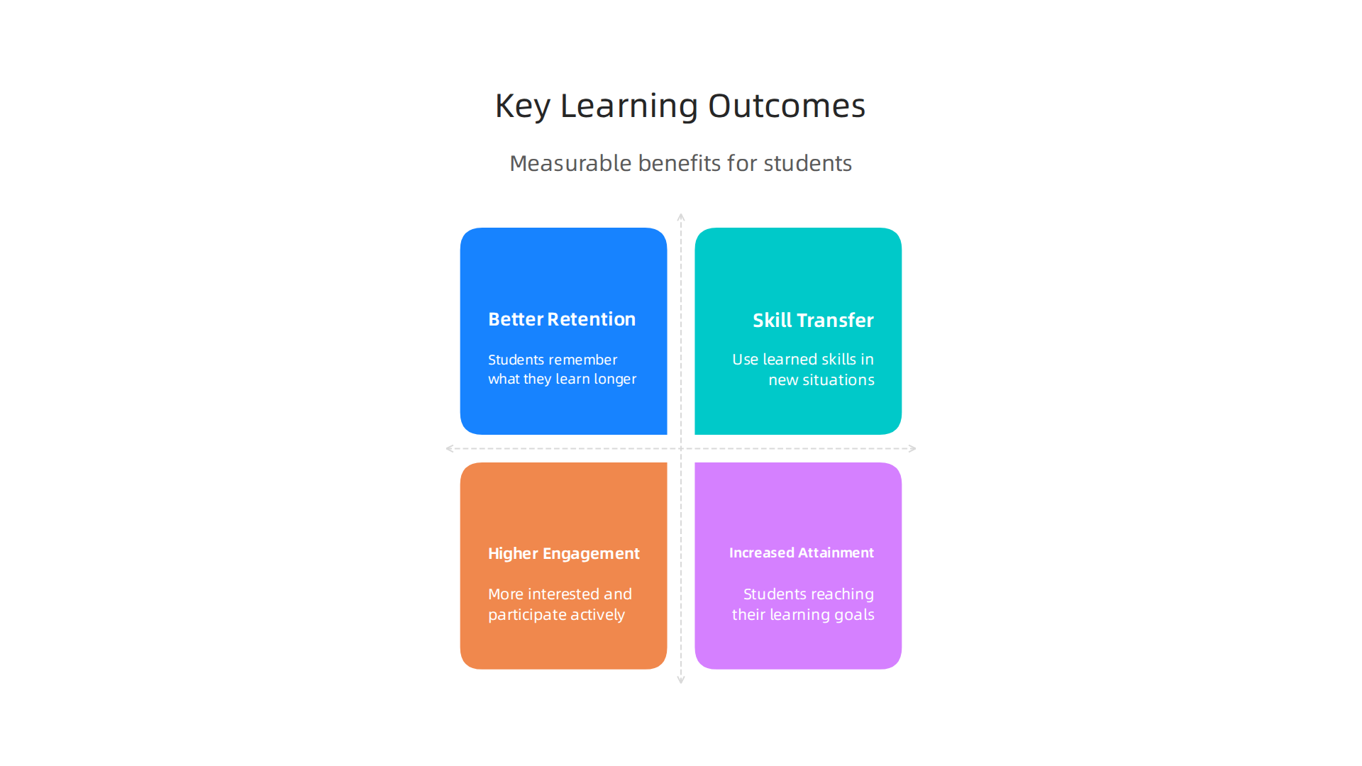 Measurable benefits for students engaging in learning communities and personalized education.