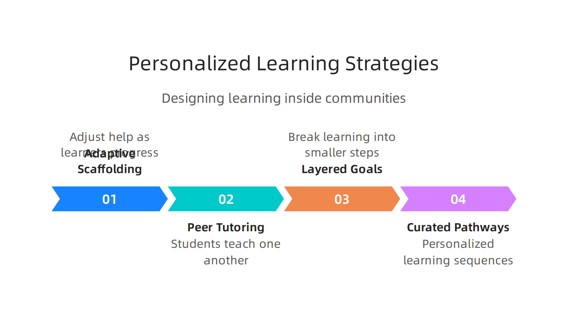 Effective methods for designing personalized learning experiences within community settings.