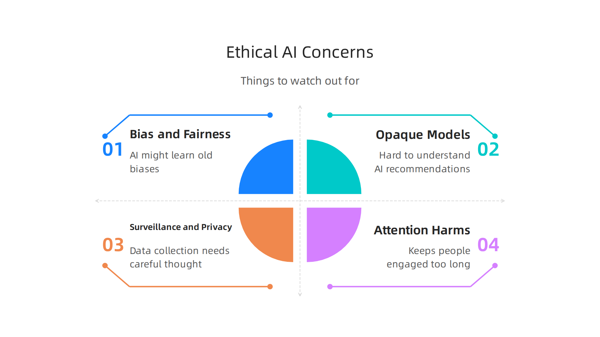 Important ethical challenges to consider when integrating AI into learning communities.
