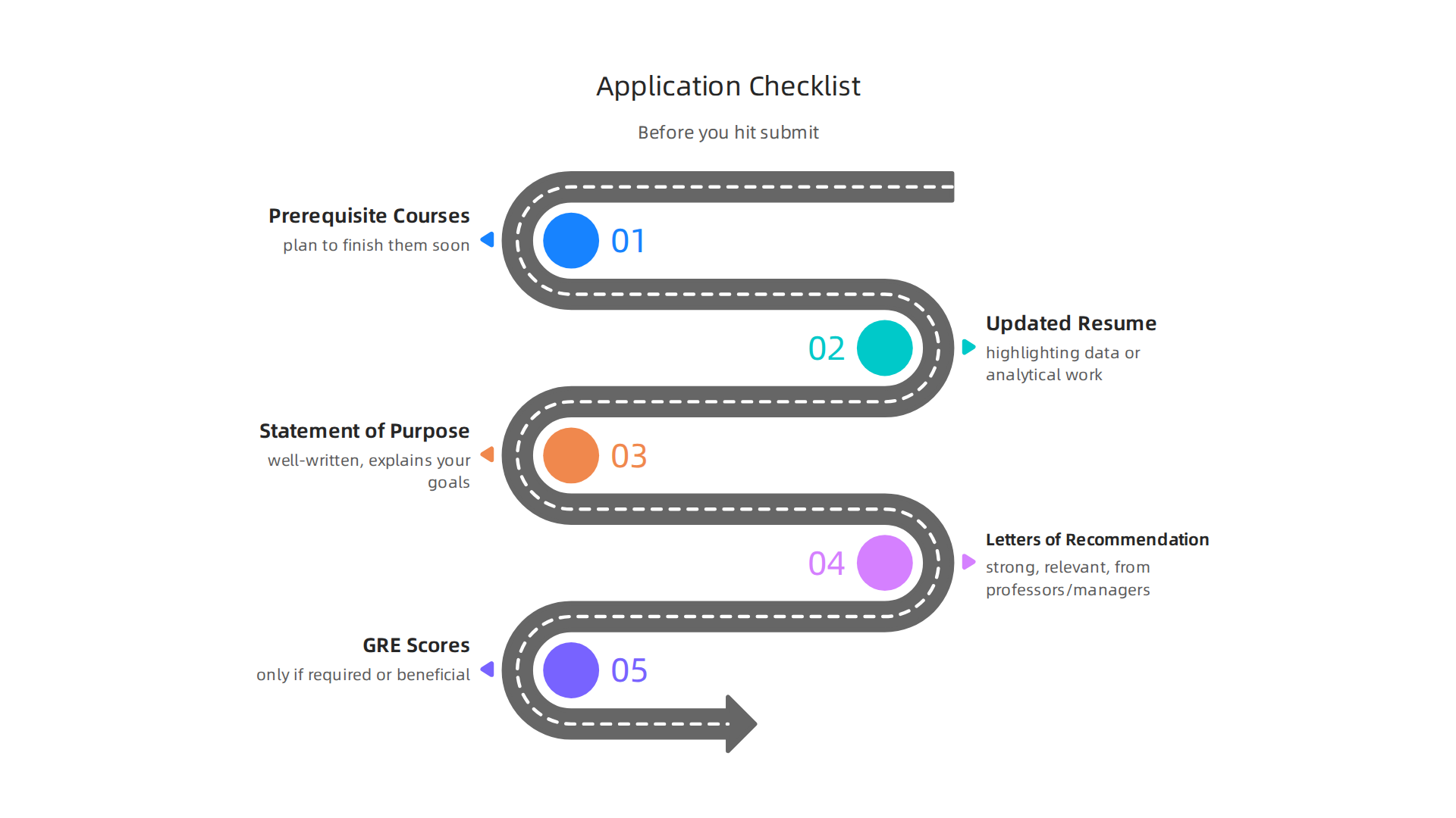 A comprehensive checklist to guide applicants through the essential requirements for a data science master's program.