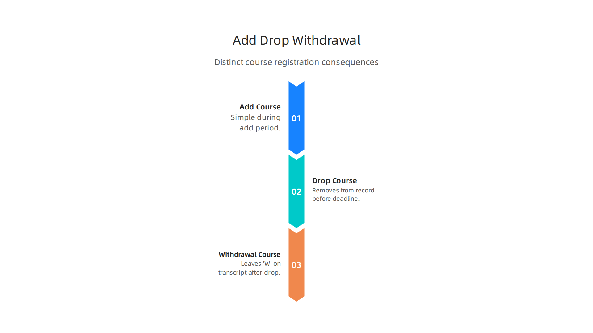Understanding the distinct consequences of adding, dropping, or withdrawing from a course at Berkeley.
