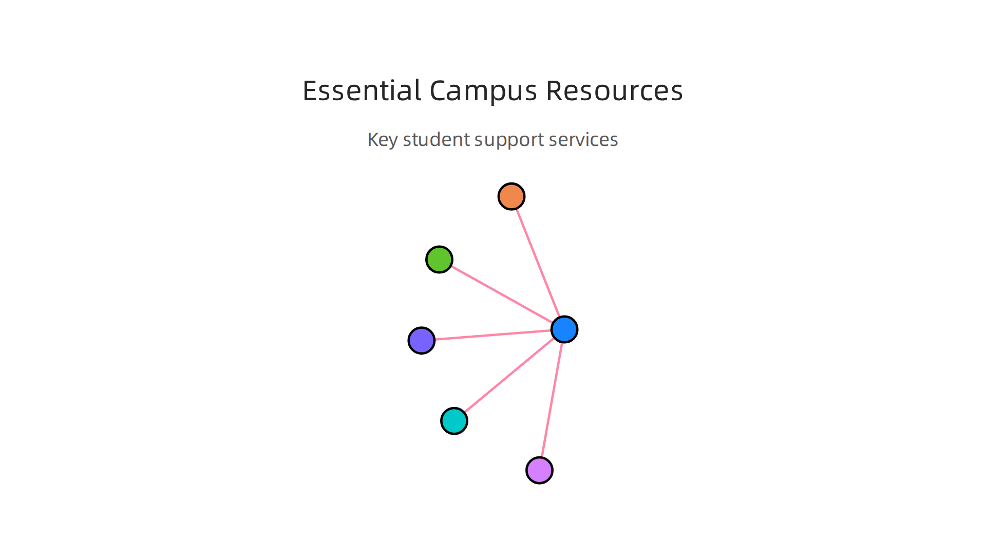 A visual guide to key support services available to UC Berkeley students for academic and personal success.