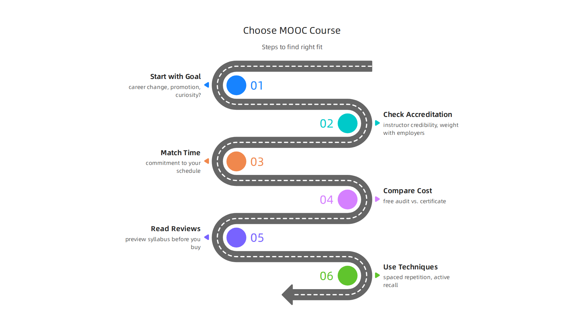An infographic outlining essential steps to select the most suitable MOOC course based on personal goals and criteria.