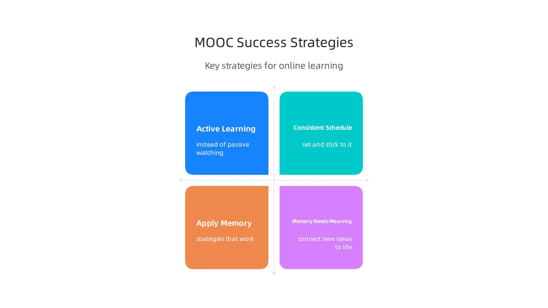 An infographic summarizing key strategies for active engagement and retention in Massive Open Online Courses.