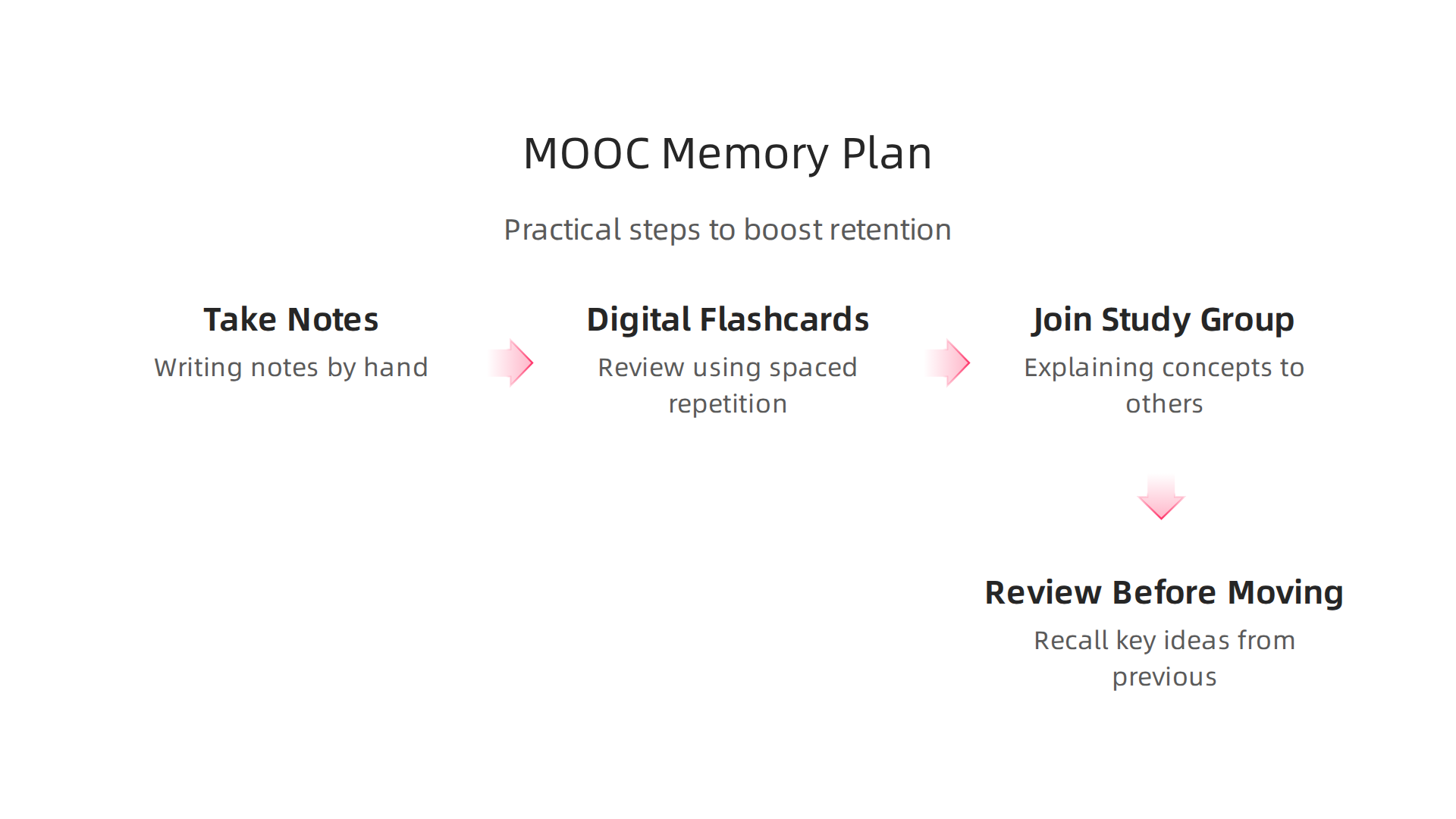 An infographic detailing a practical plan for learners to enhance memory and retention in MOOCs using scientific principles.