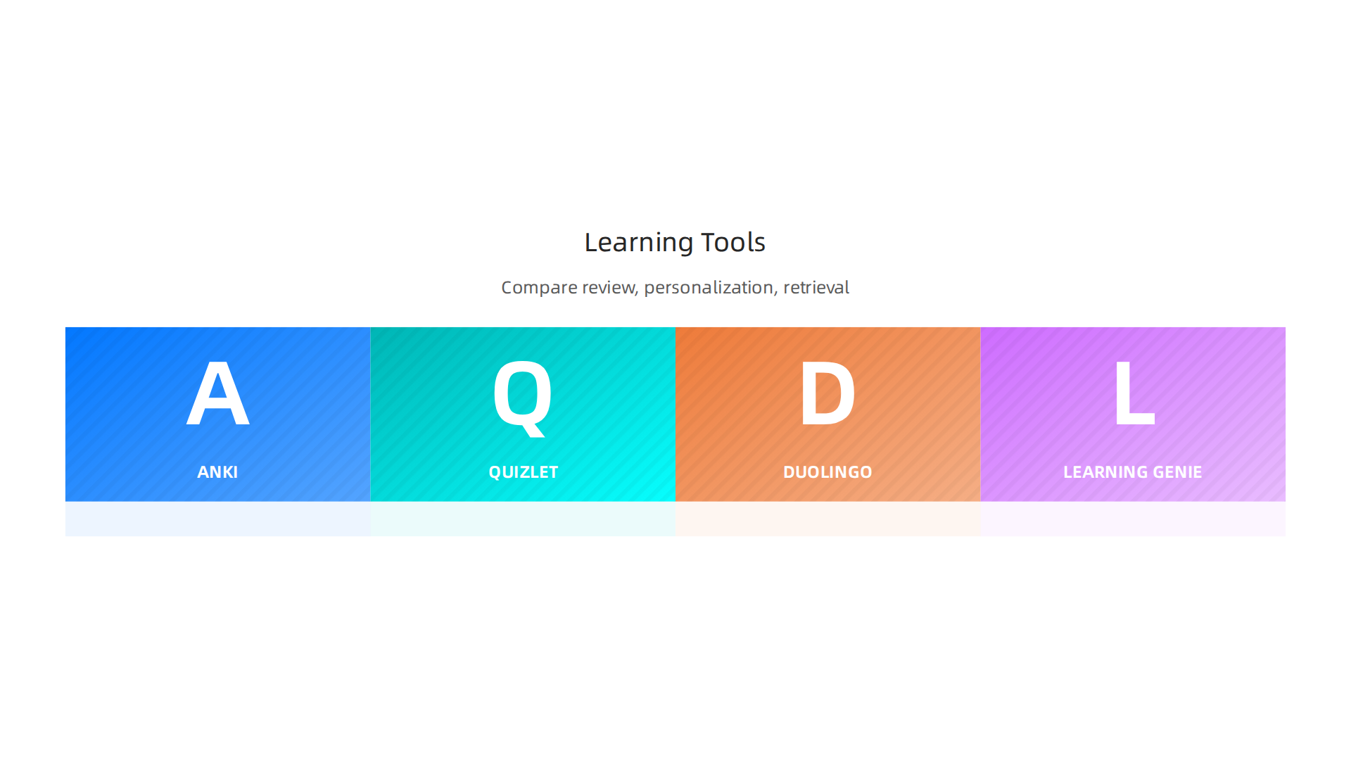 A comparative infographic analyzing key features of popular learning tools like Anki, Quizlet, Duolingo, and the Learning Genie (VRS).