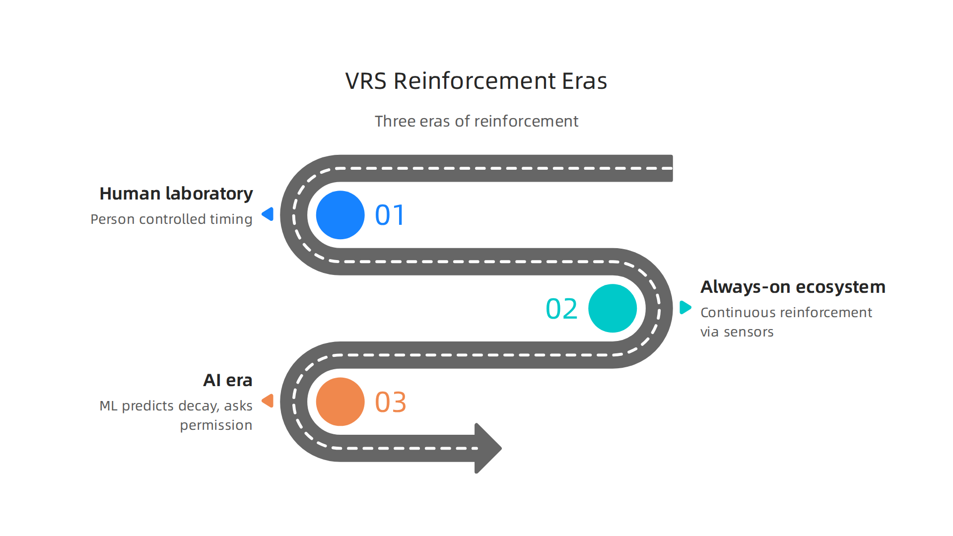 An infographic detailing the evolution of the Value Reinforcement System (VRS) through three distinct eras of memory reinforcement.