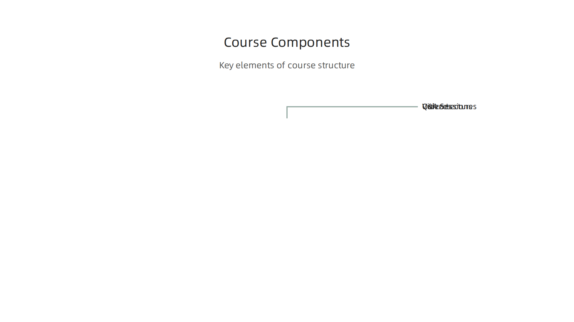 Key components that structure the learning experience in Hillsdale College's free online courses.