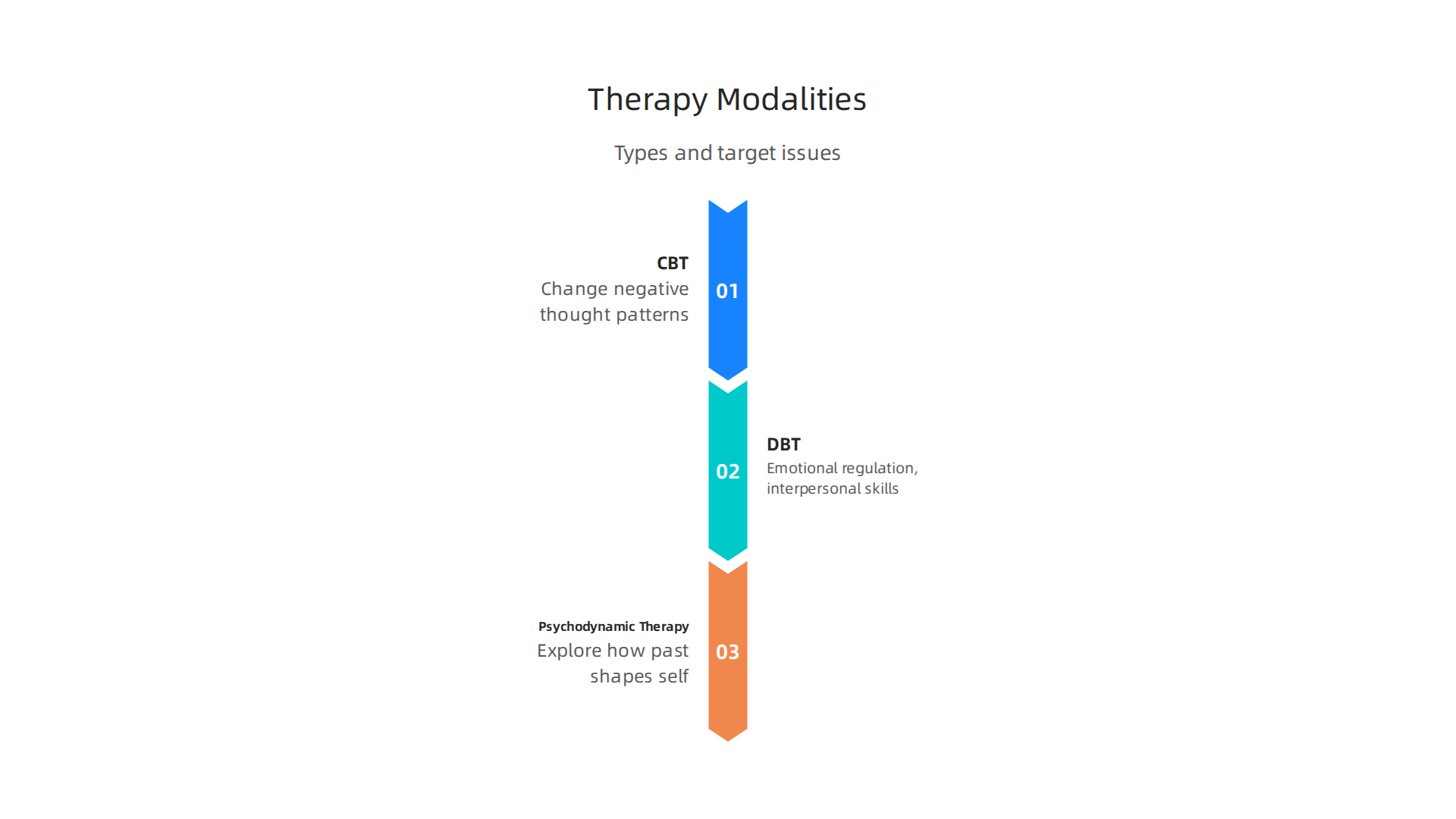Visual guide to different therapy modalities and the types of issues they address.