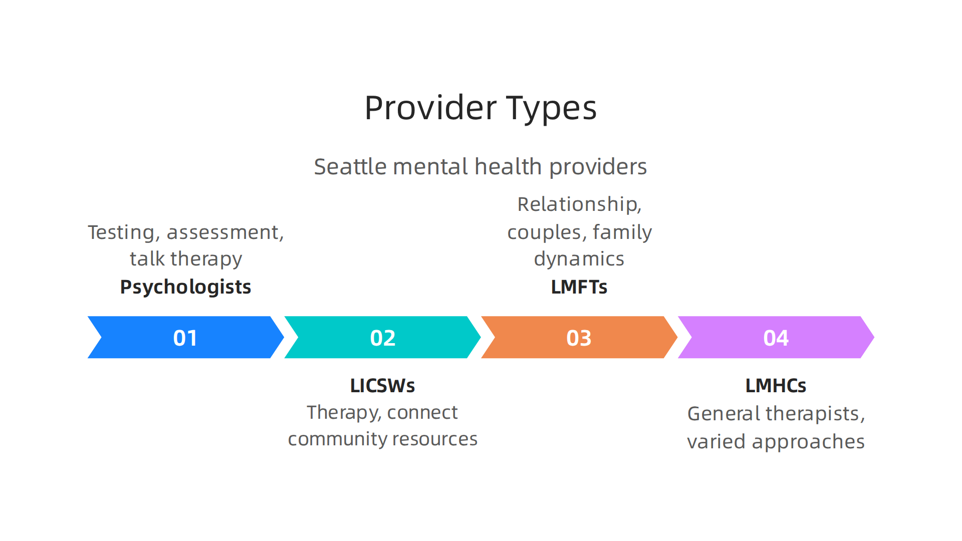 An infographic breaking down the different types of mental health professionals available.