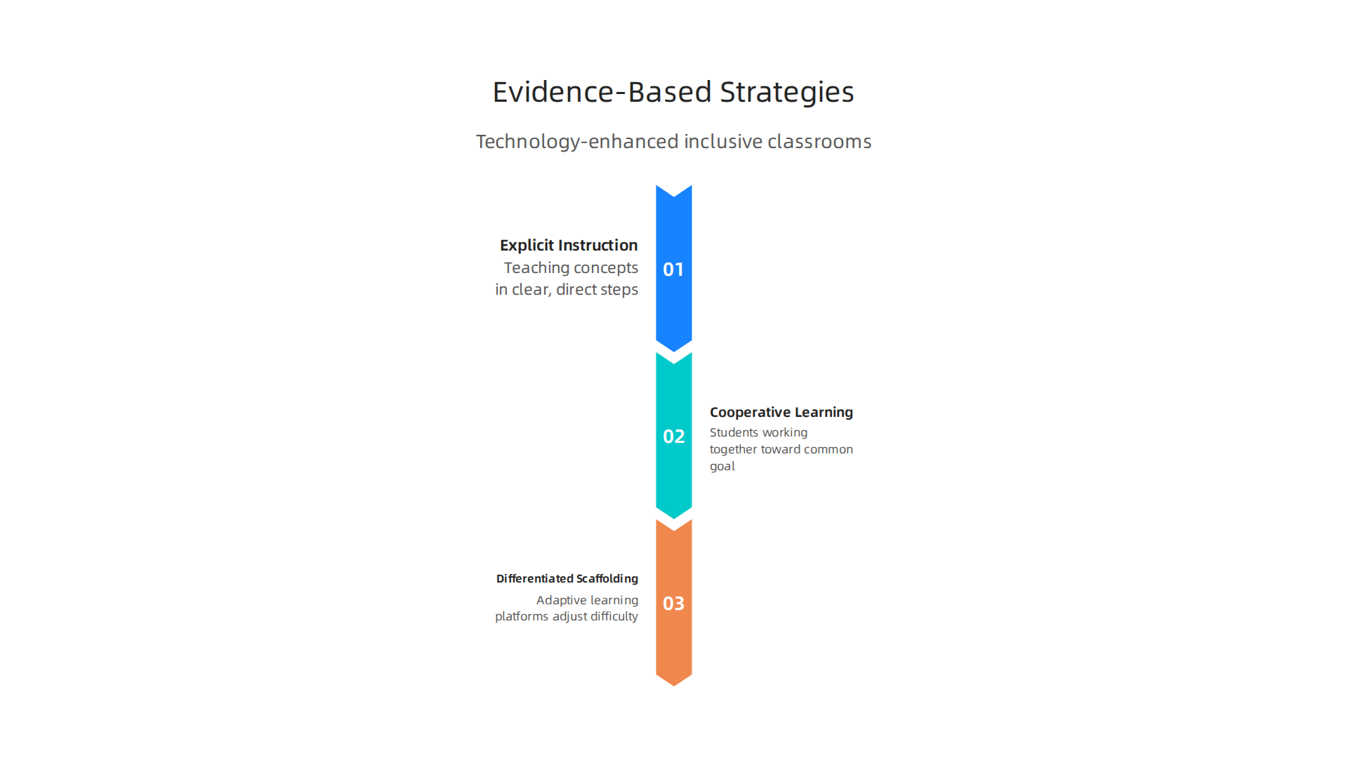 An infographic detailing key evidence-based instructional strategies enhanced by technology for inclusive classrooms.