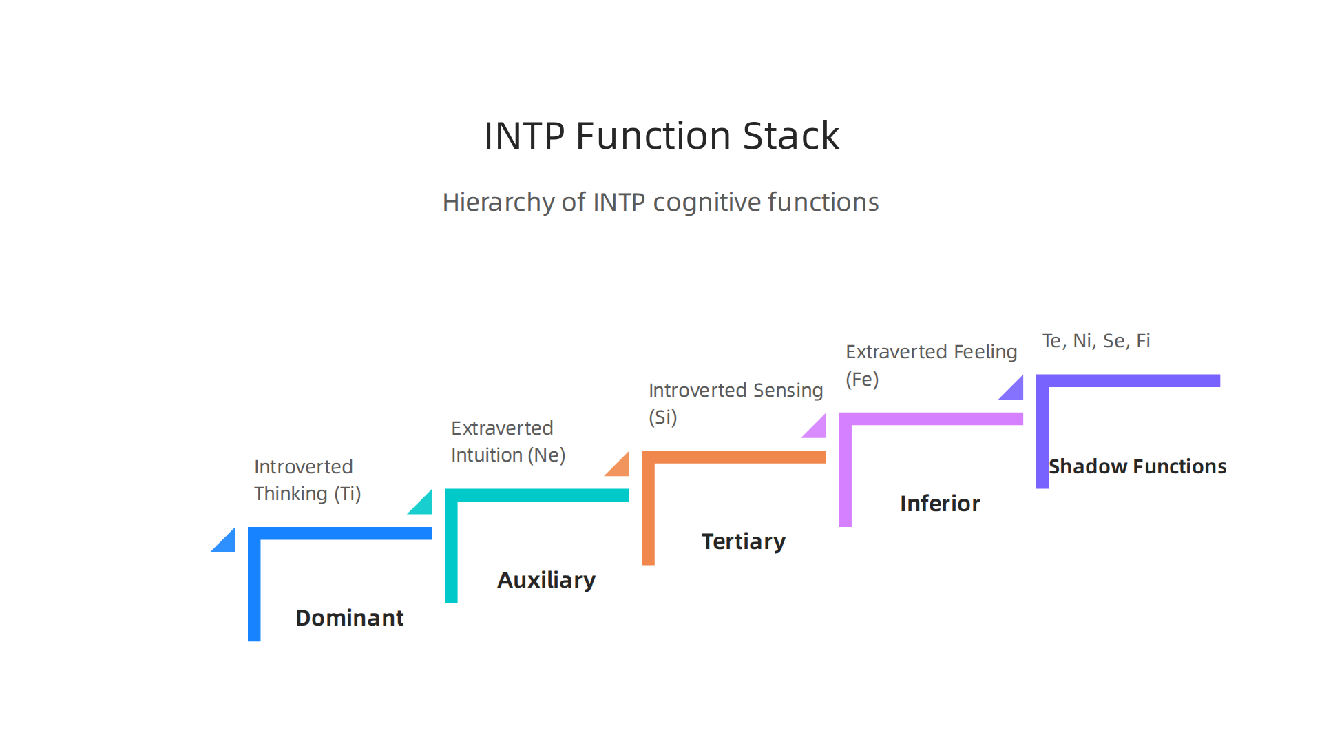 Understanding the hierarchy of cognitive functions for the INTP personality type.