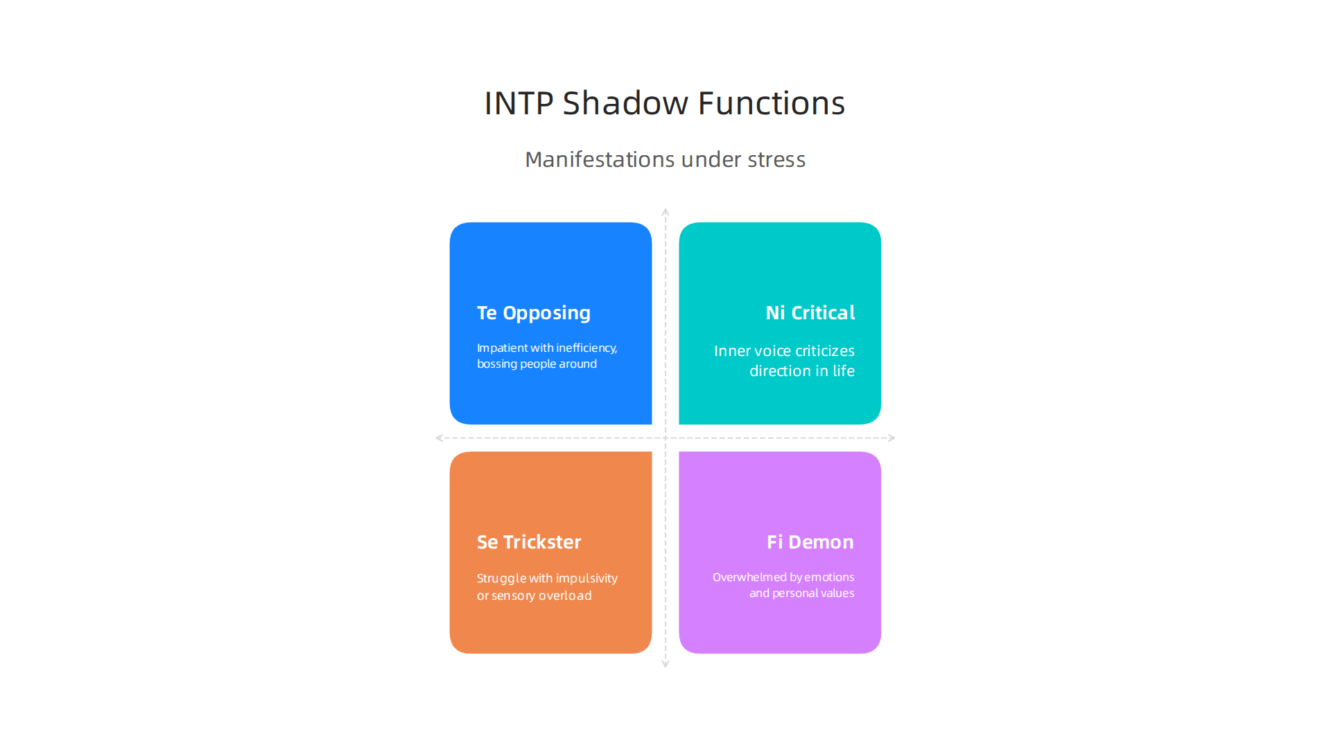 Identifying how INTP shadow functions manifest during times of stress.