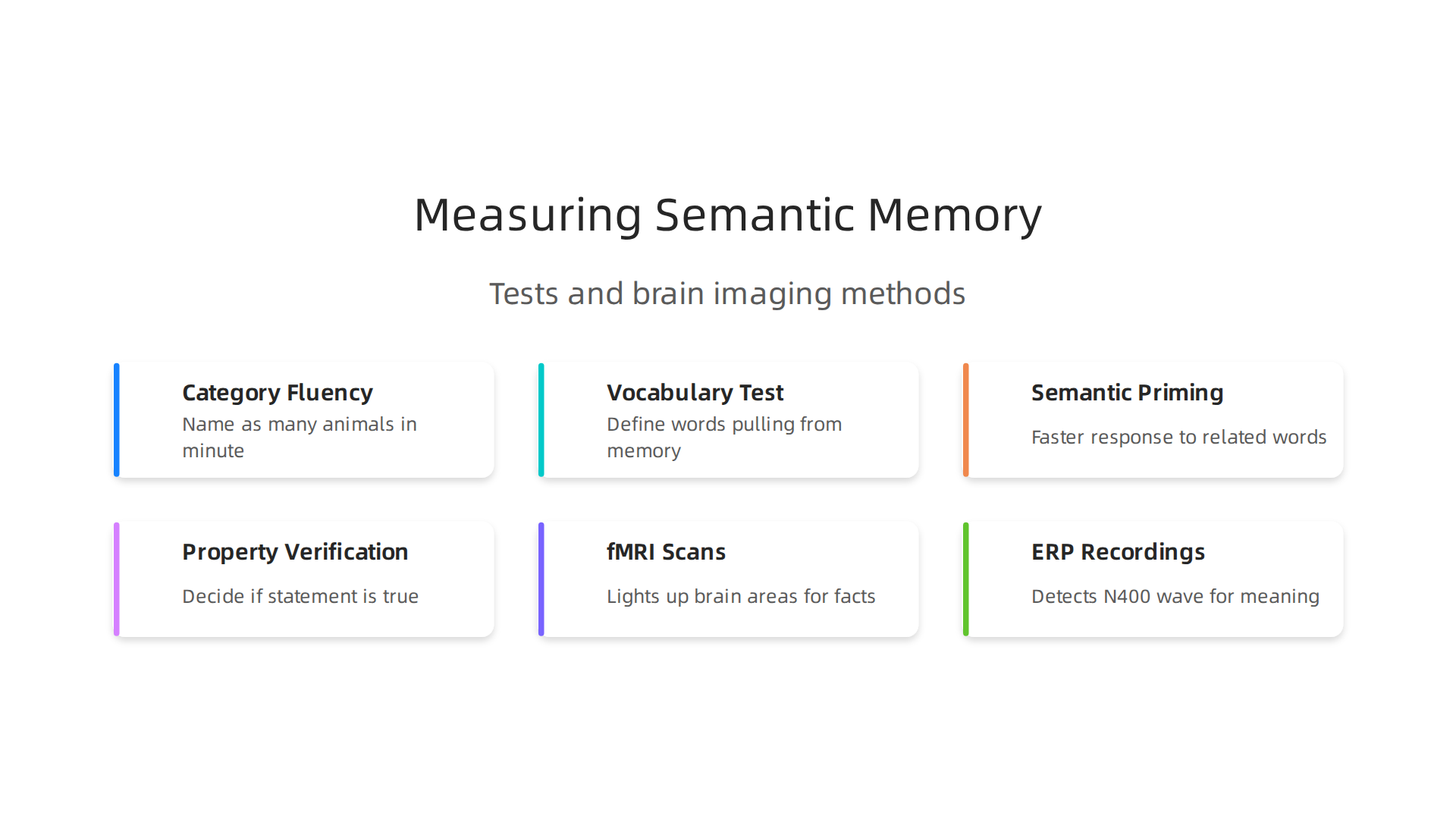 Various tests and brain imaging techniques used by scientists to measure semantic memory.