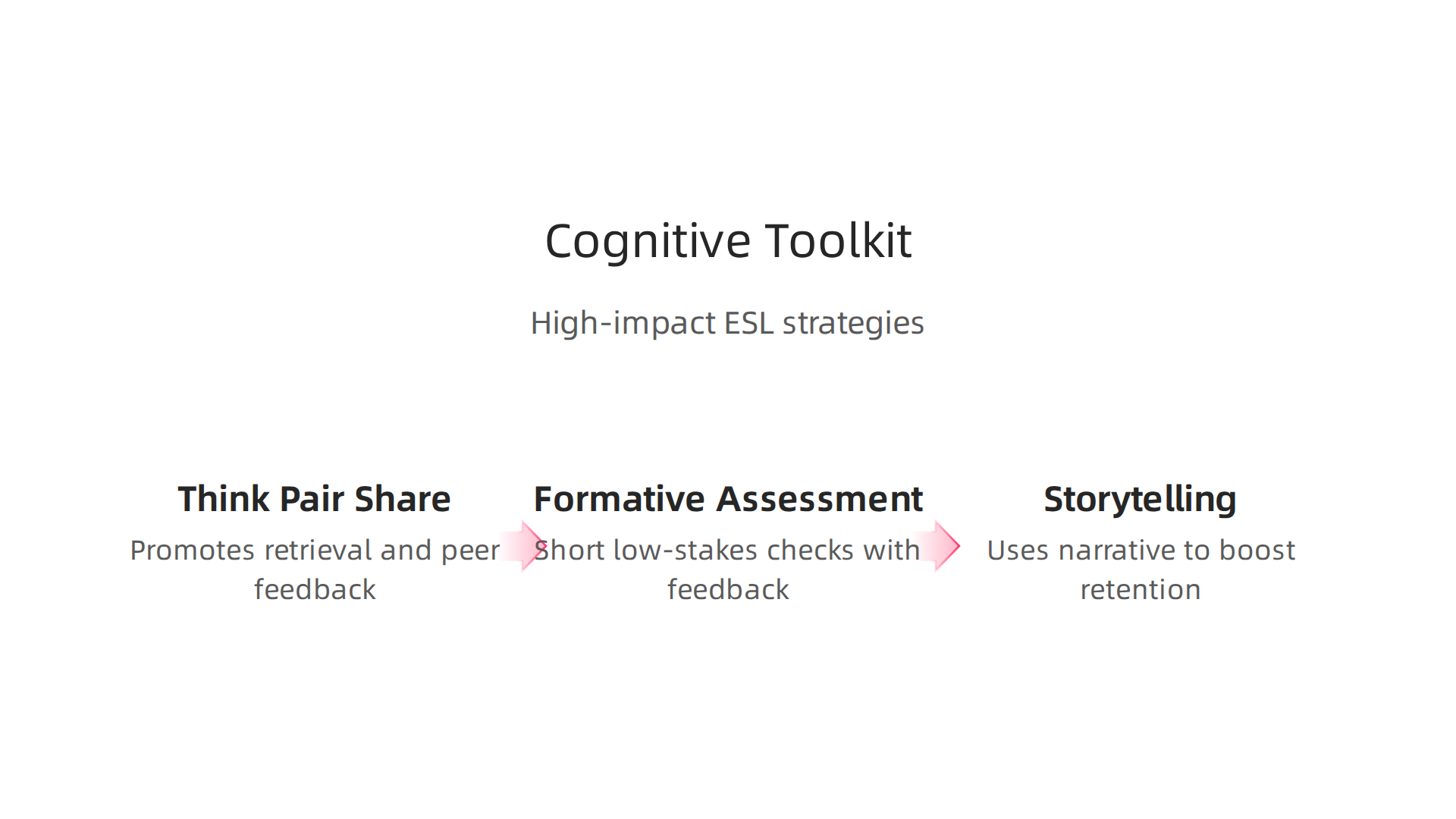 Enhance your teaching with these evidence-based cognitive strategies: think-pair-share, formative assessment, and storytelling.