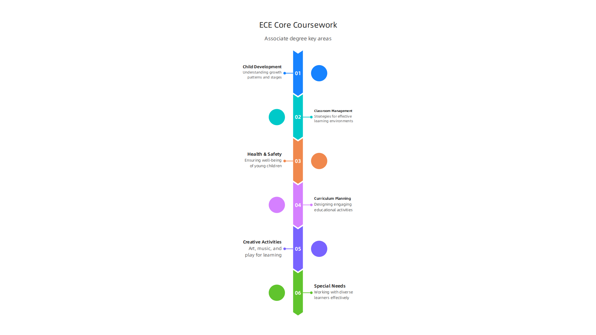 Key coursework areas covered in an Associate Degree in Early Childhood Education.