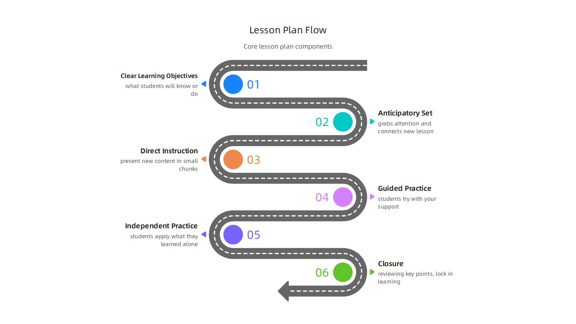 Key components of a high-impact lesson plan template for consistent results.