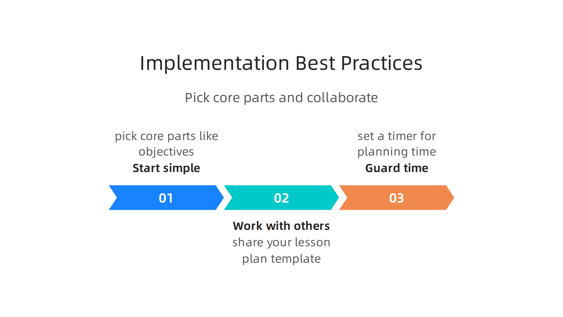 Key strategies for effectively implementing lesson plan templates in the classroom.