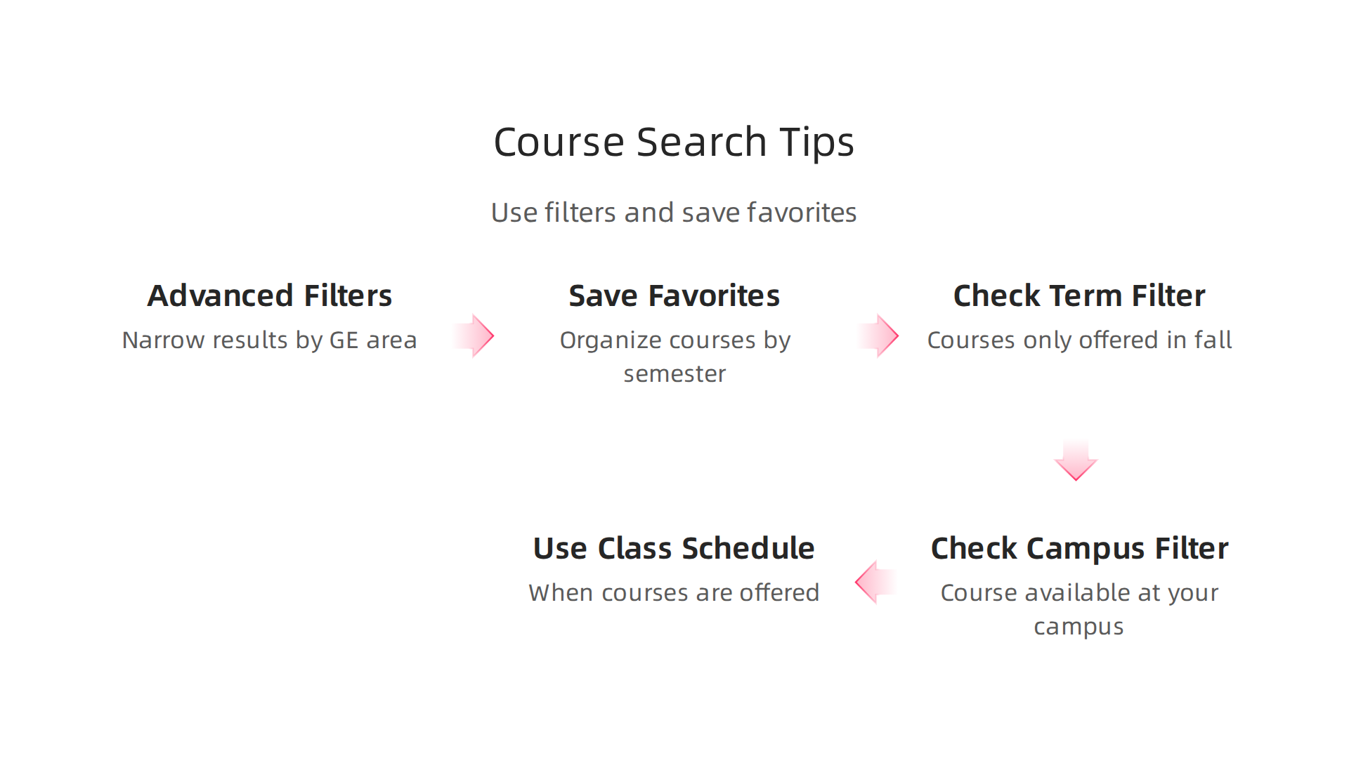 Optimize your search in the CSU catalog by using filters, saving favorites, and avoiding common mistakes.