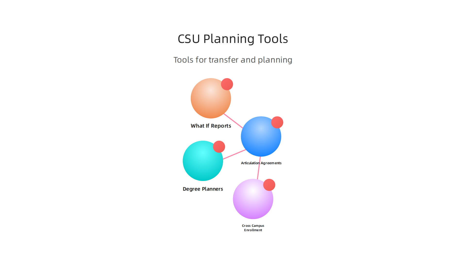 Utilize additional tools within the CSU system to streamline transfer, explore majors, and enroll in cross-campus courses.