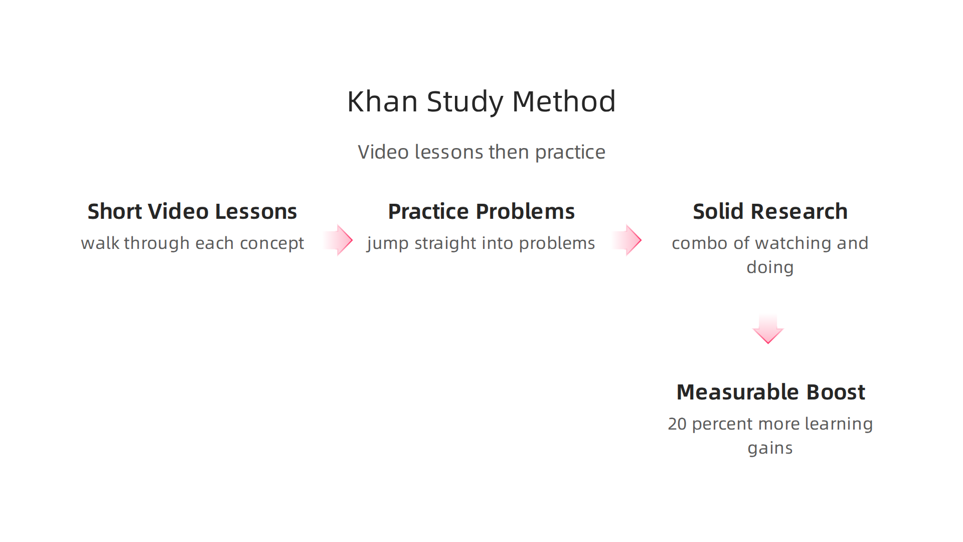 The step-by-step approach of Khan Academy, combining video lessons with immediate practice for effective learning.
