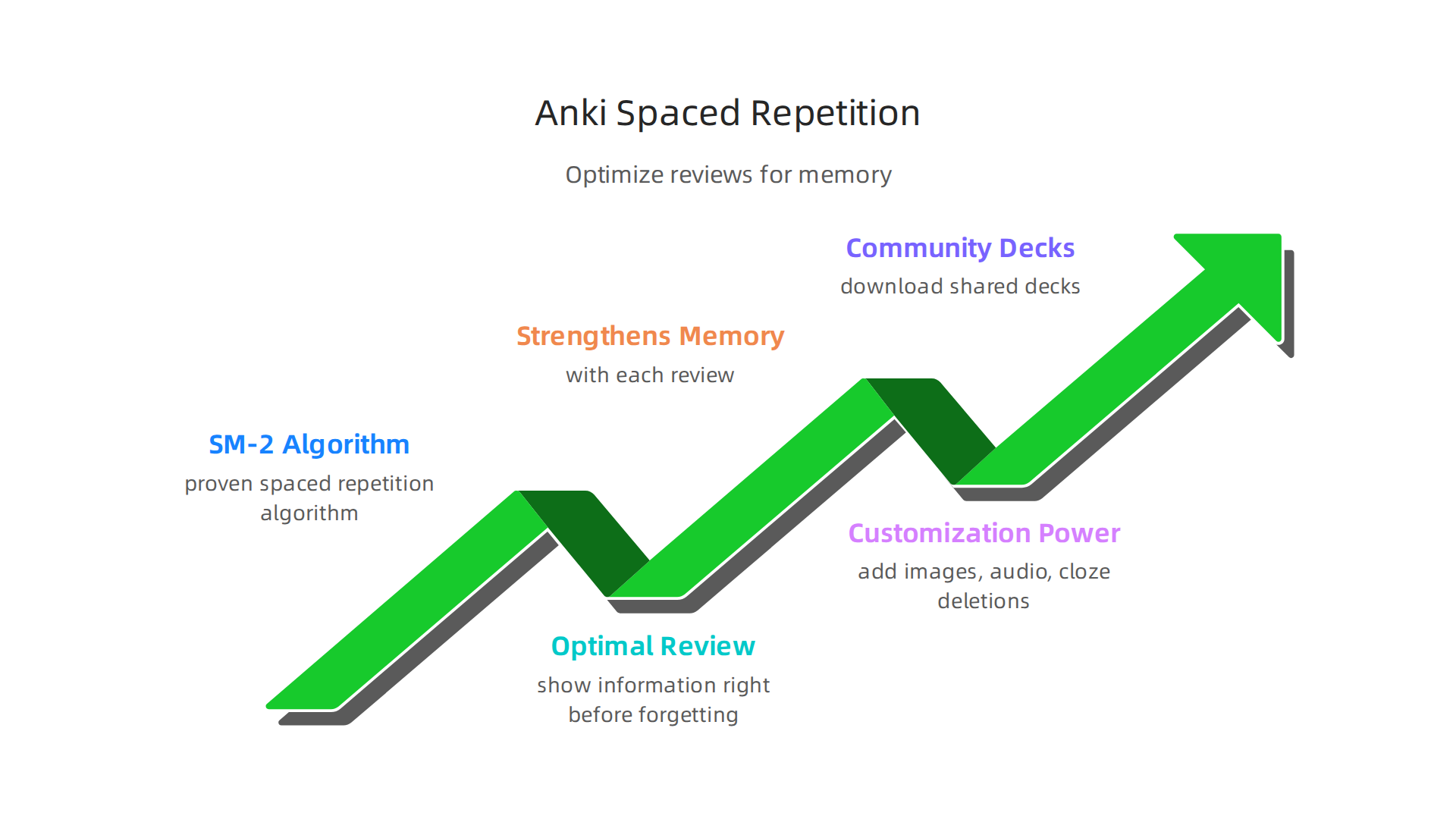 The core principle behind Anki's spaced repetition: optimizing review times to strengthen long-term memory.