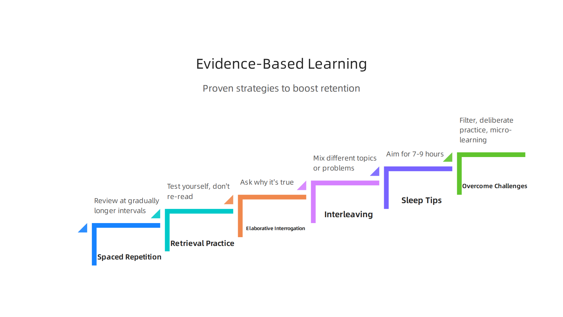 Key evidence-based techniques proven to amplify learning and improve long-term retention of information.