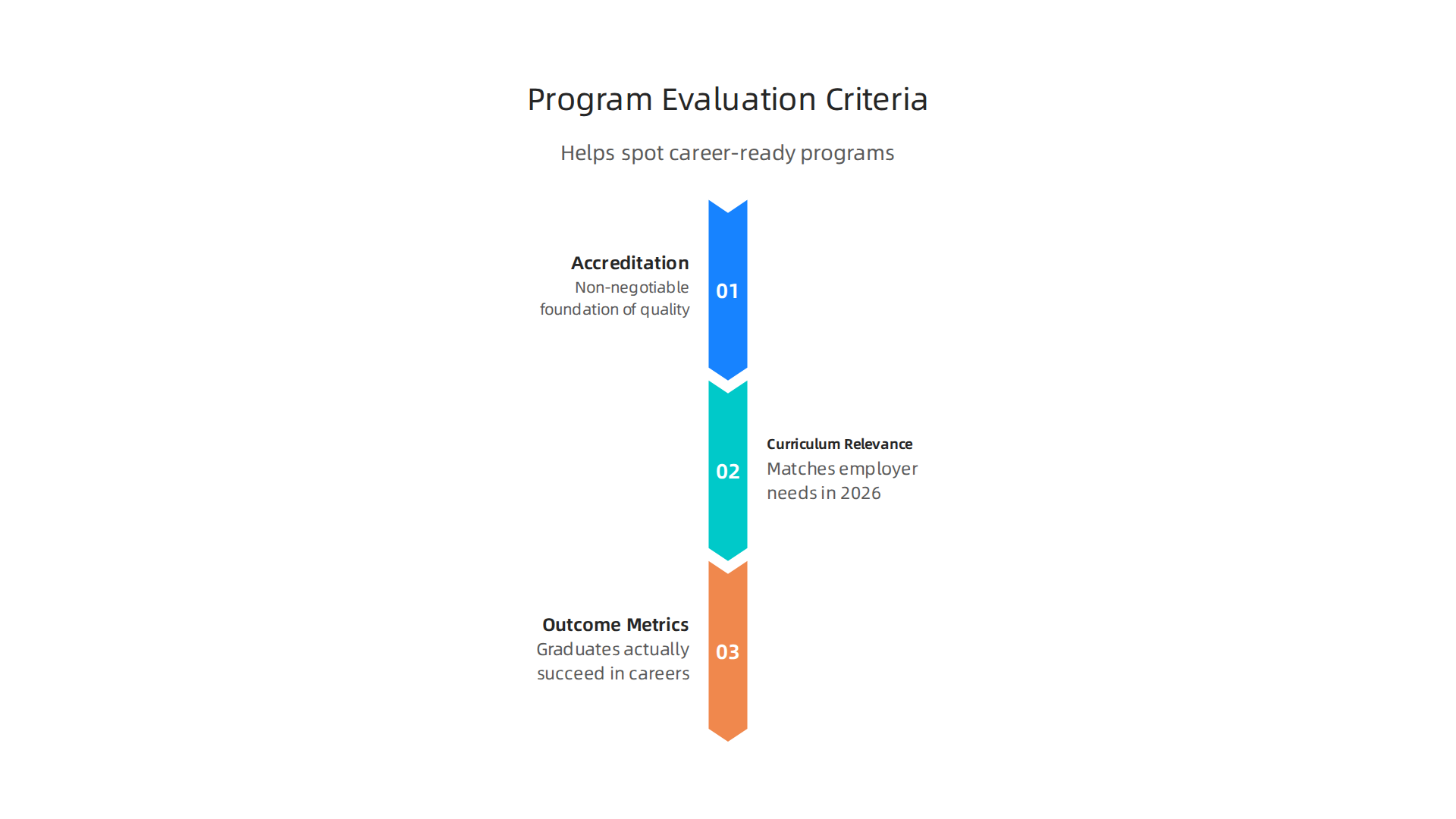 Evaluate online computer science programs using three essential criteria: accreditation, curriculum relevance, and outcome metrics.