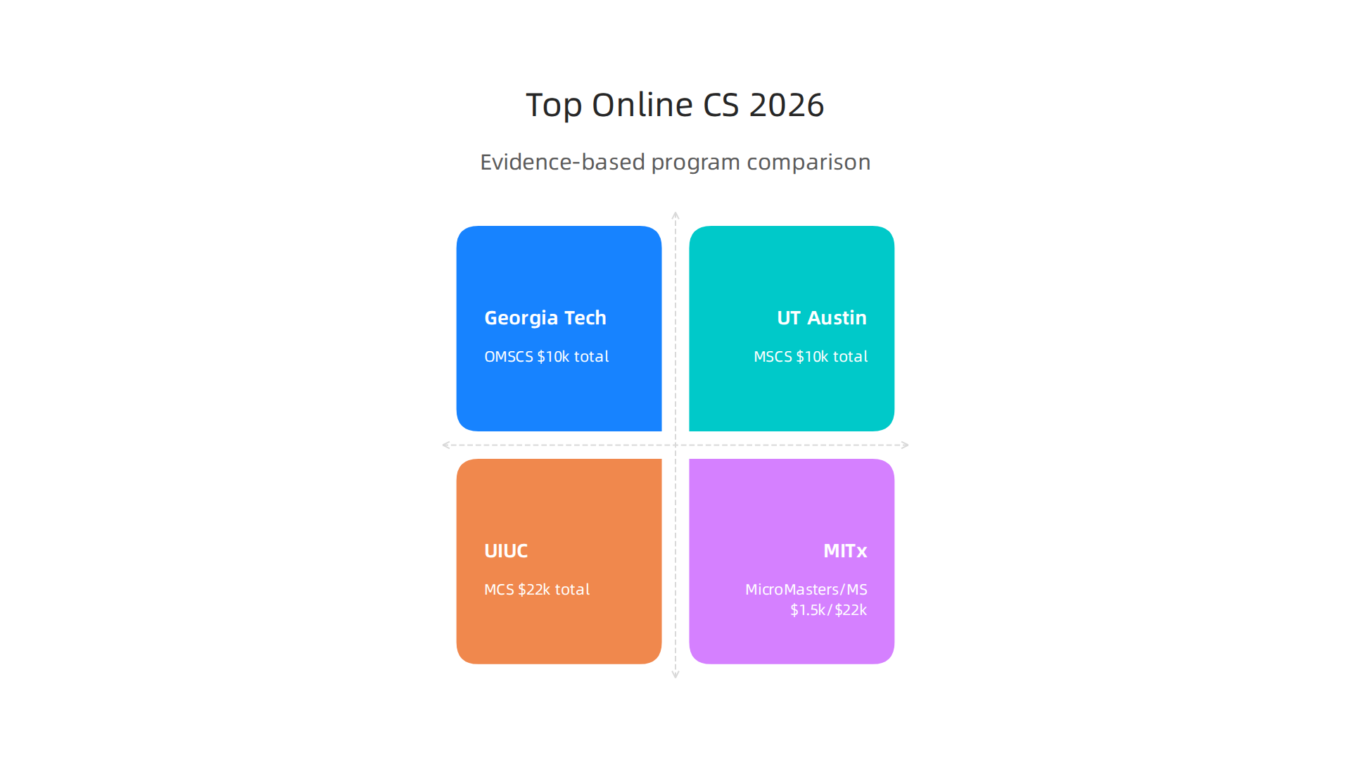 A comparison of top-ranked online Master of Science in Computer Science programs for 2026.