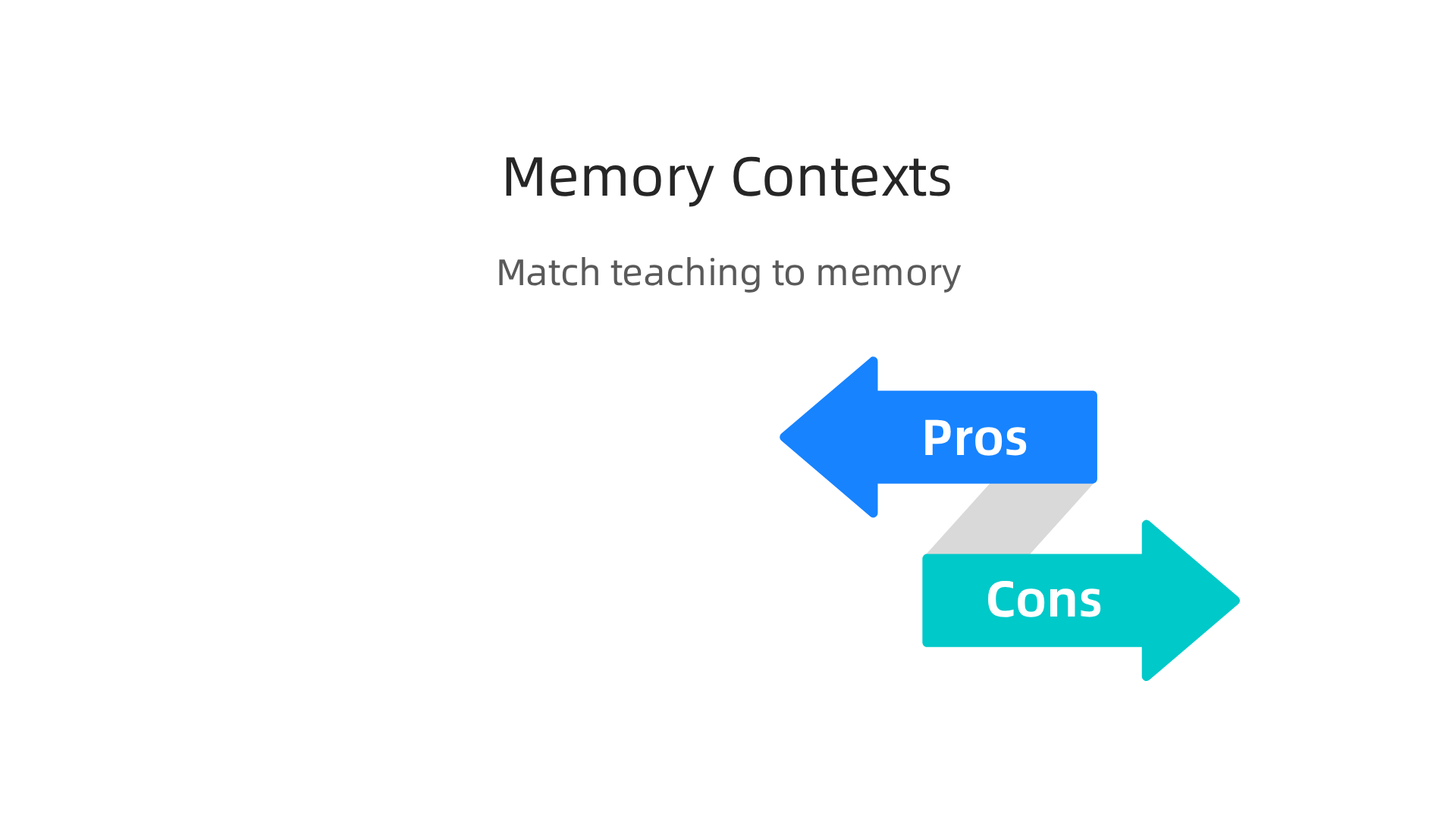 Comparison of declarative and procedural memory types, their context sensitivity, and best teaching strategies.