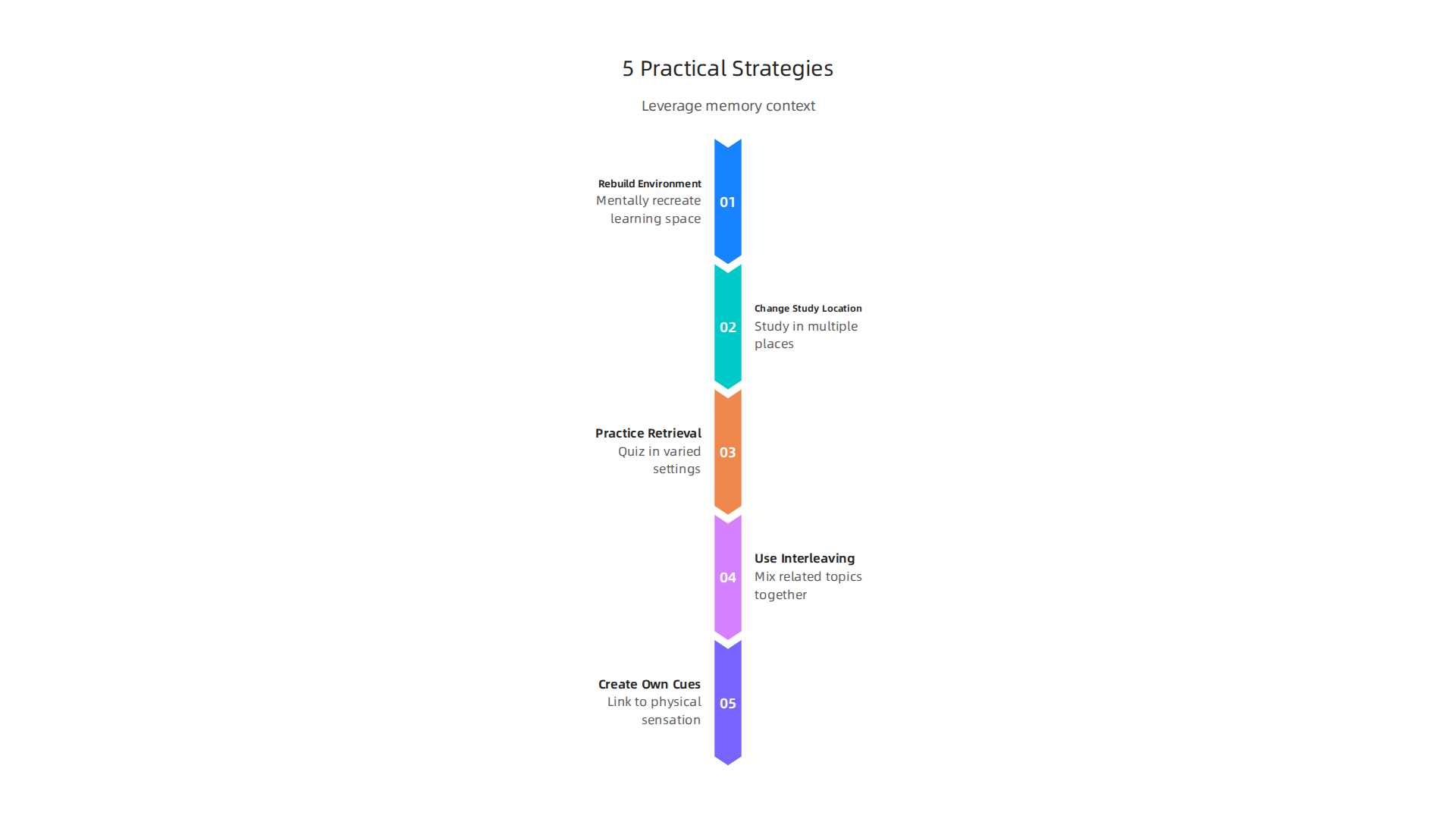Five practical strategies to supercharge learning by leveraging memory context.