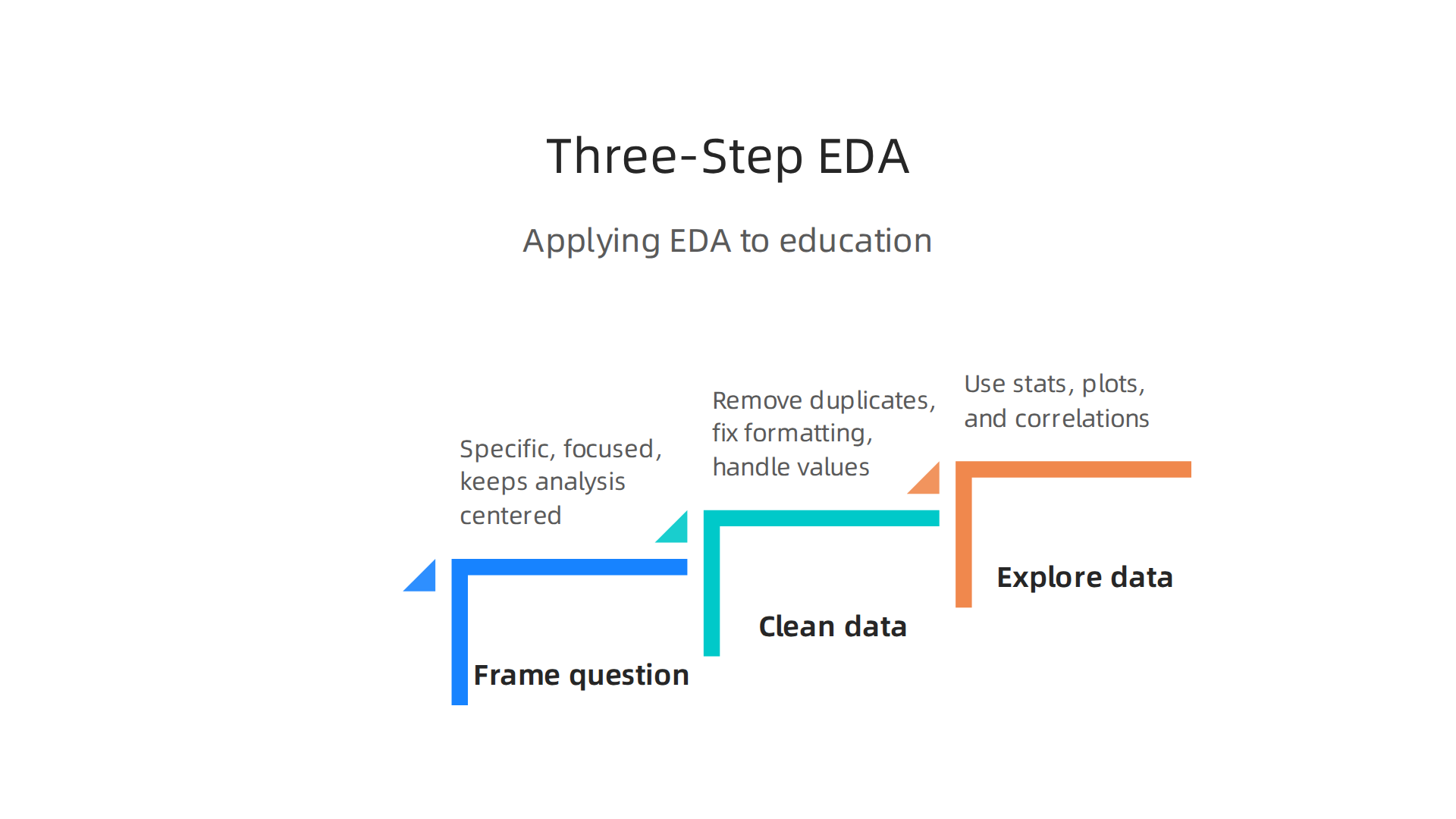 A clear, three-step process for applying Exploratory Data Analysis to educational datasets.