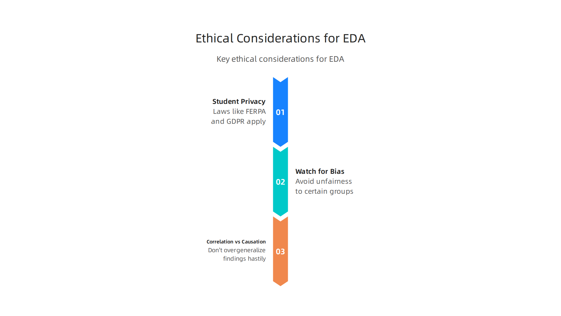 Key ethical considerations for anyone conducting Exploratory Data Analysis on educational data.