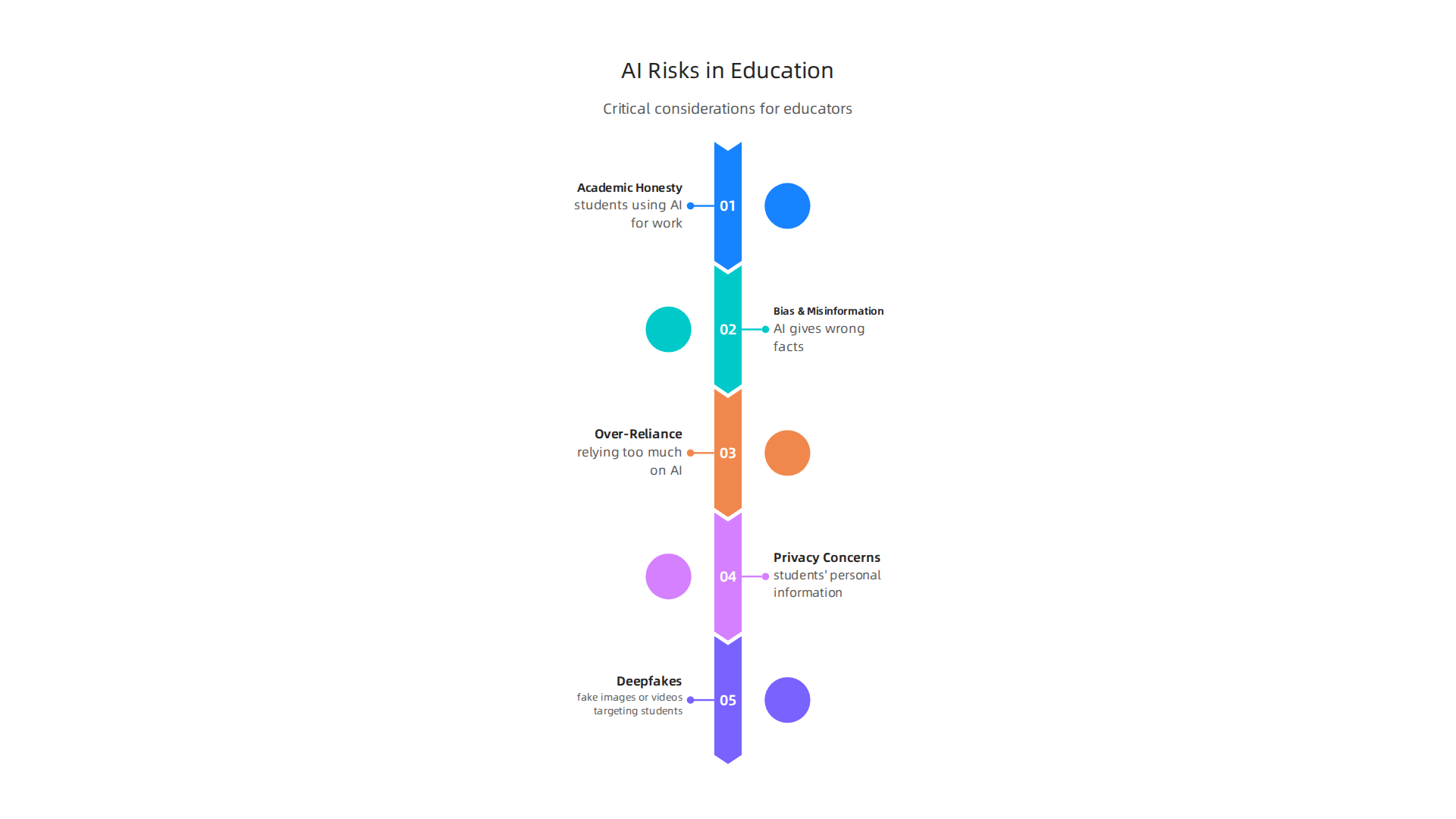 Critical considerations for educators integrating AI tools into project-based learning responsibly.