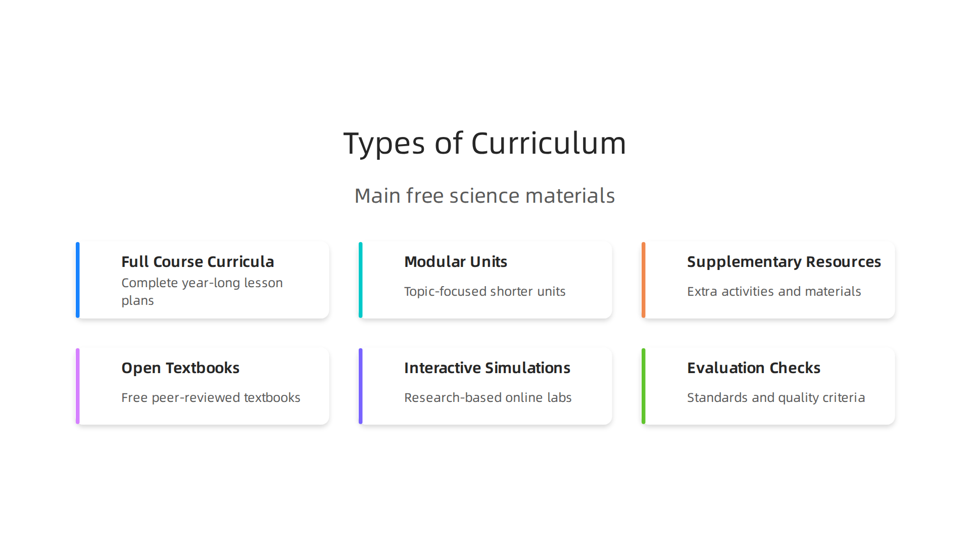 An infographic illustrating the main categories of free science curriculum materials available for educators and learners.