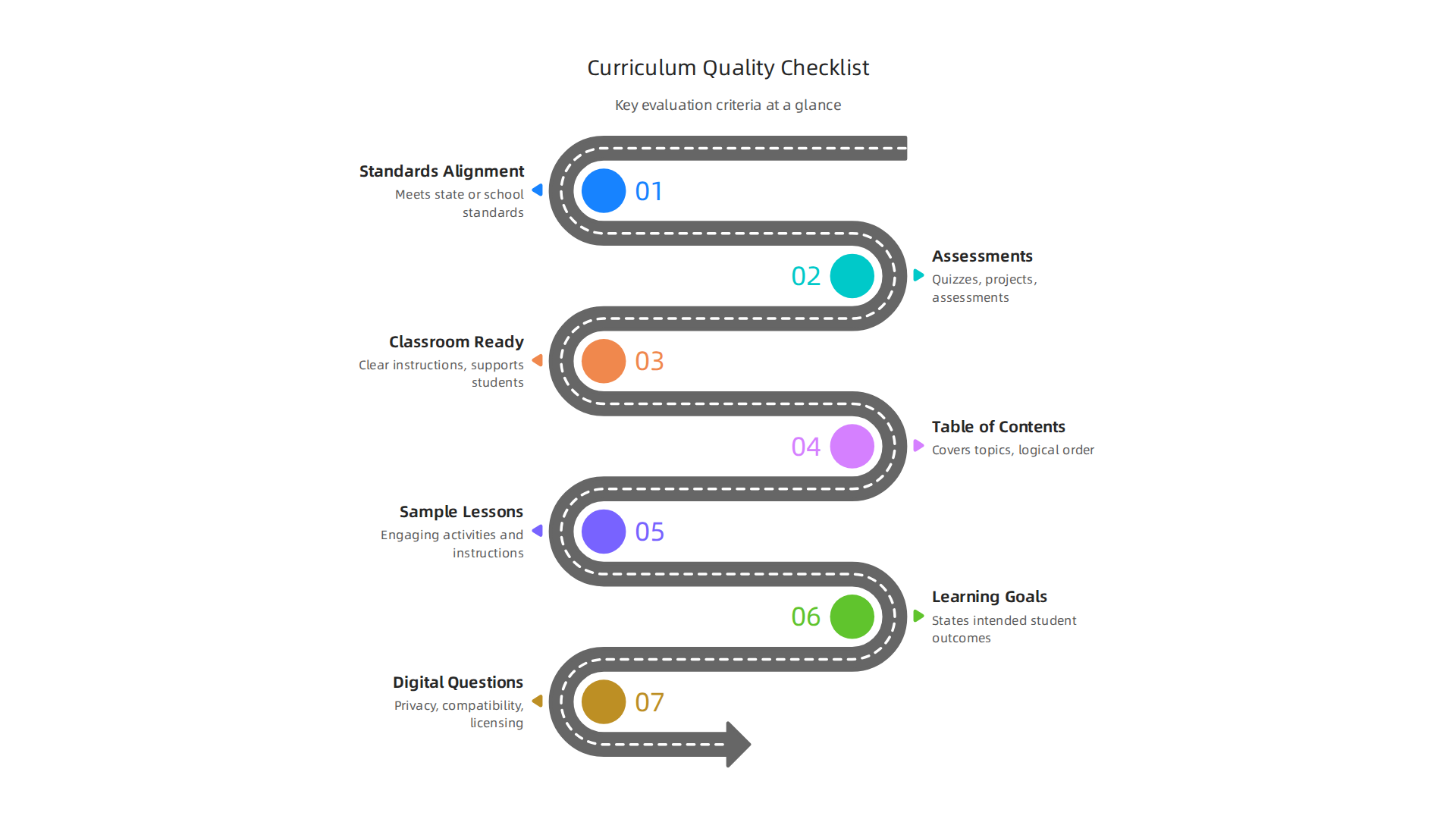 An infographic outlining key criteria for evaluating the quality and alignment of free science curricula to educational standards.