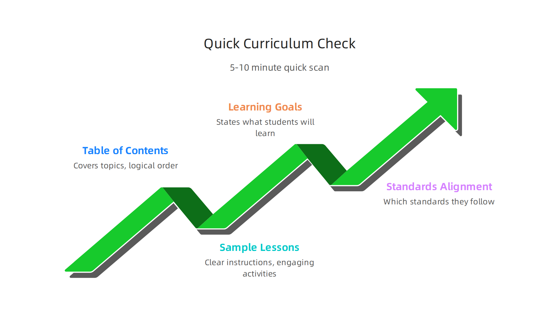 An infographic presenting a rapid 5-10 minute scan method for quickly assessing free science curricula.