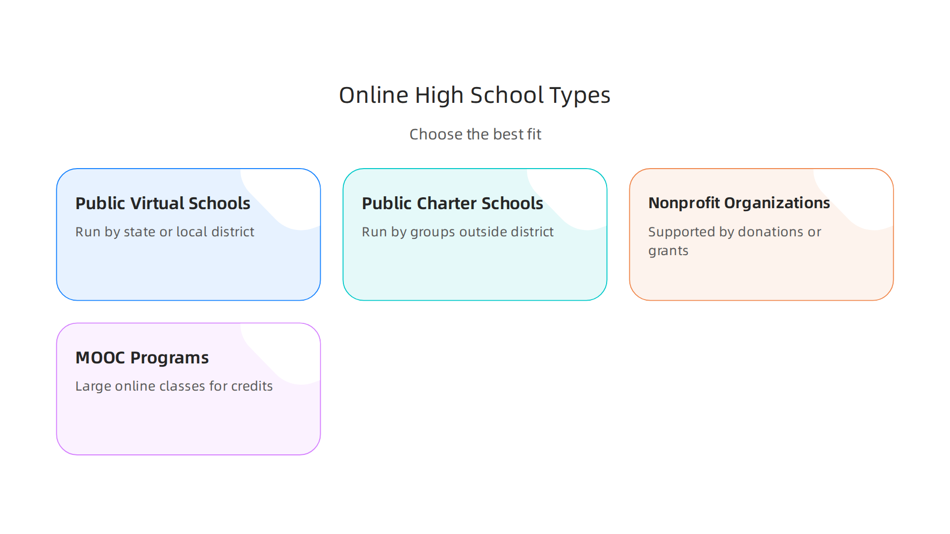 Explore the diverse landscape of free online high school programs, from public virtual schools to MOOC-based options, each tailored to different student needs and learning styles.