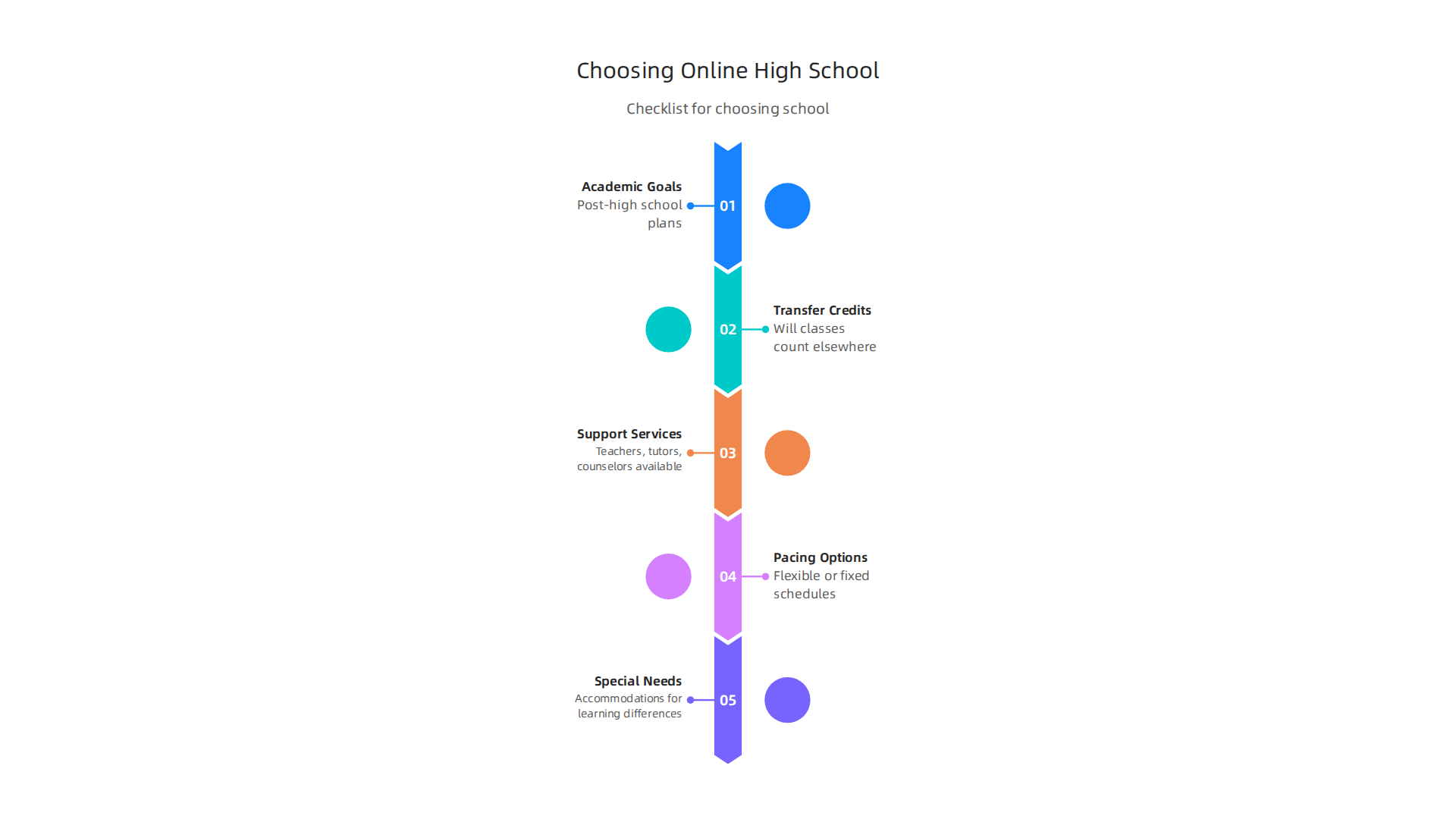 This infographic highlights essential factors for prospective students to consider when selecting a free online high school program, aligning with their personal and academic goals.