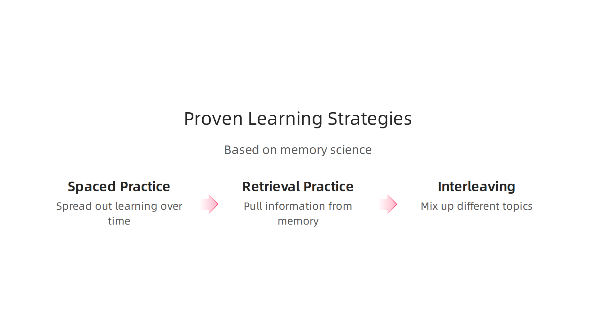 An infographic detailing effective learning strategies like spaced practice, retrieval practice, and interleaving, based on memory science to enhance online high school success.
