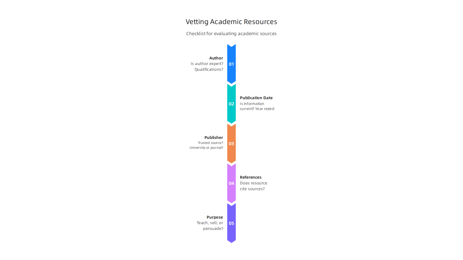A checklist for evaluating the reliability of academic resources.