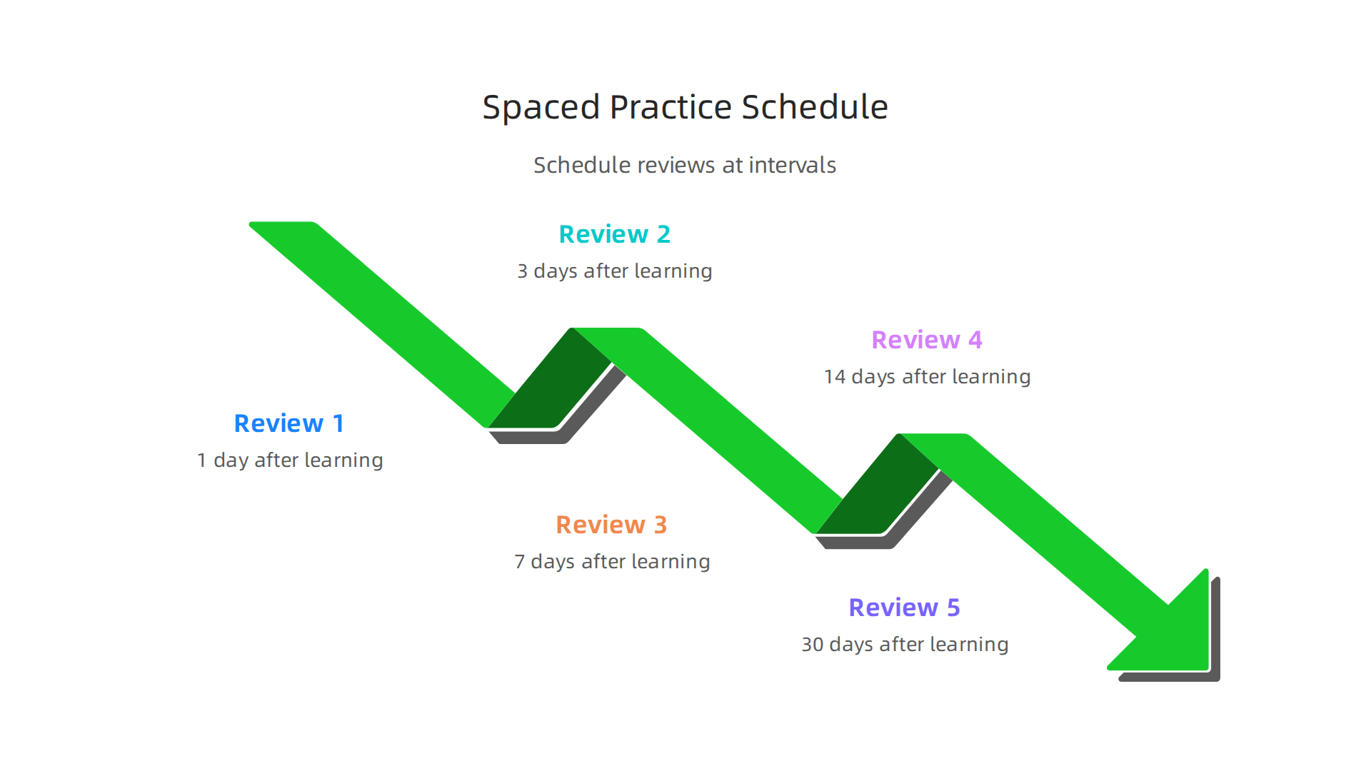 A recommended template for scheduling review sessions using spaced practice.