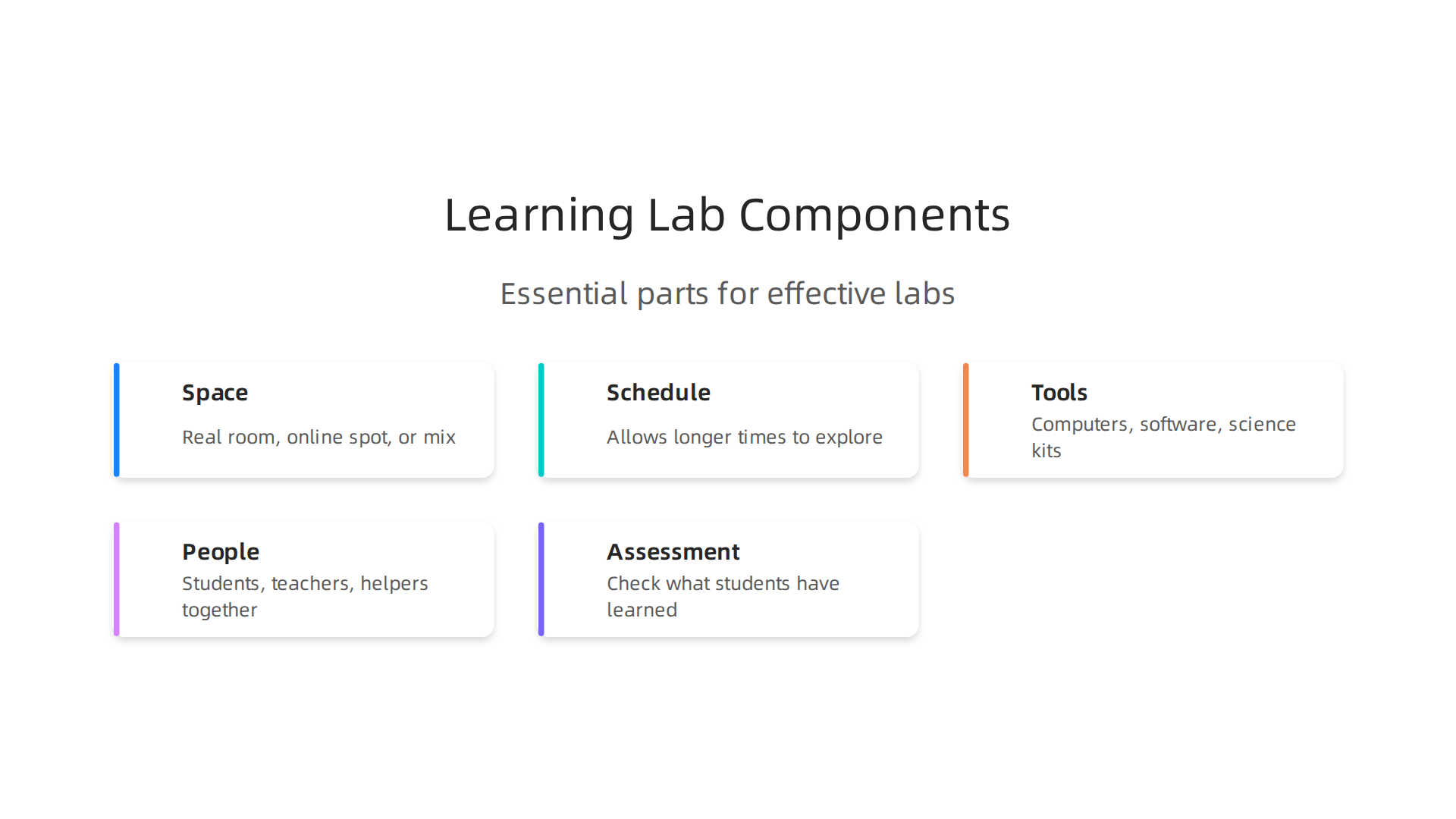 Visualizing the essential components that contribute to an effective learning lab, from flexible physical or digital space to tailored assessment methods.