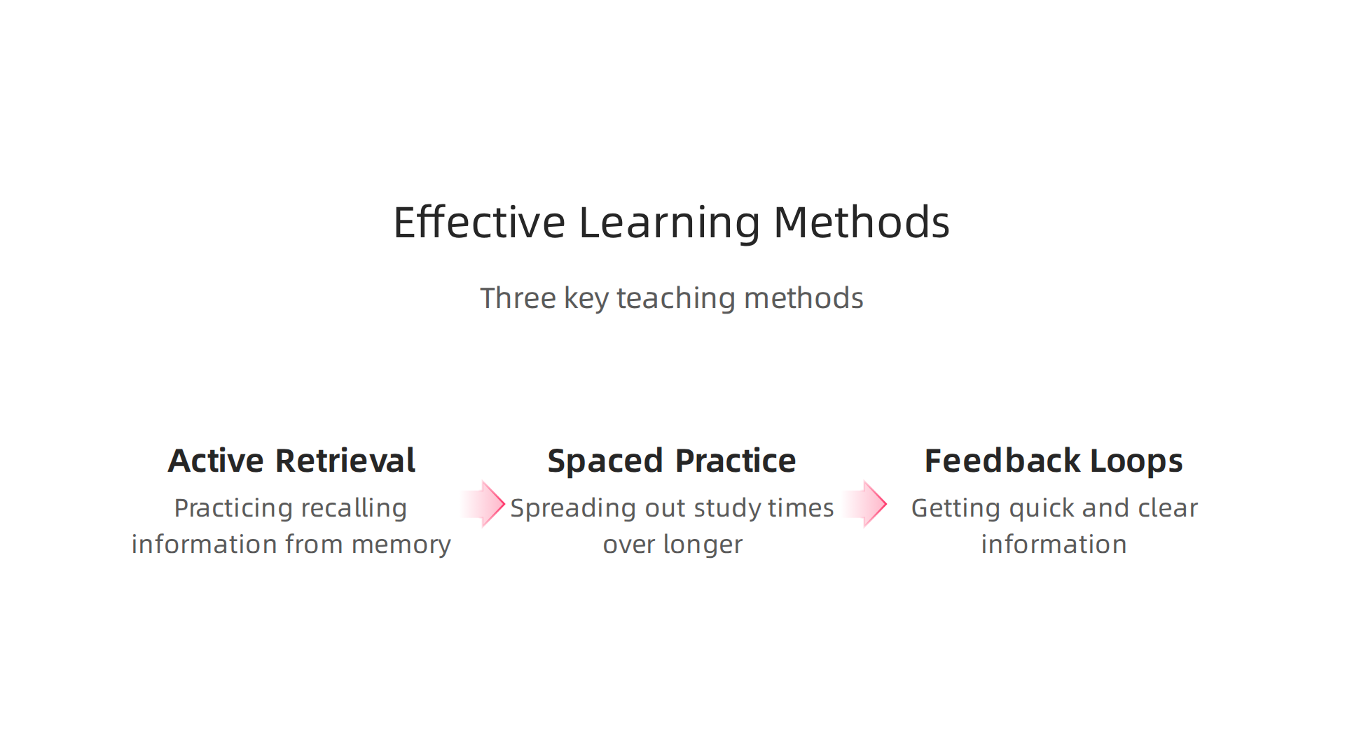 Three key science-backed teaching methods that significantly enhance understanding and memory retention in a learning lab setting.