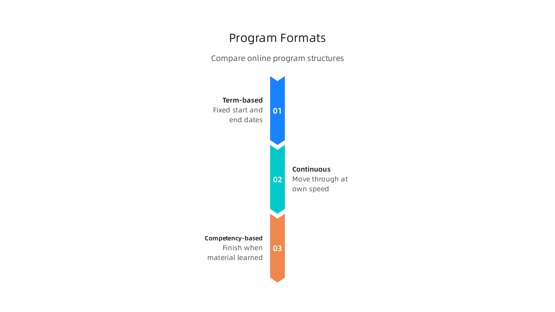 Understand the different structural formats of online degree programs, from fixed terms to self-paced learning.