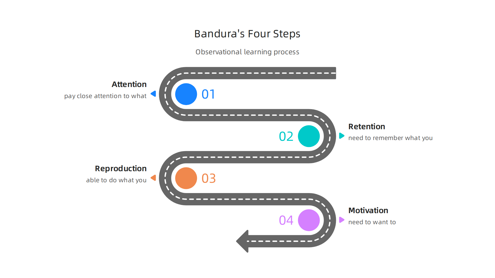 Albert Bandura's four key steps explain the process of learning through observation.